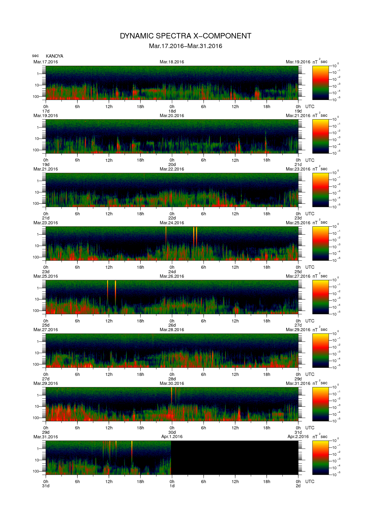 Dynamic spectrum of 0.1-second values of the geomagnetic field observed at Kanoya (17 - 31 Mar. 2016)