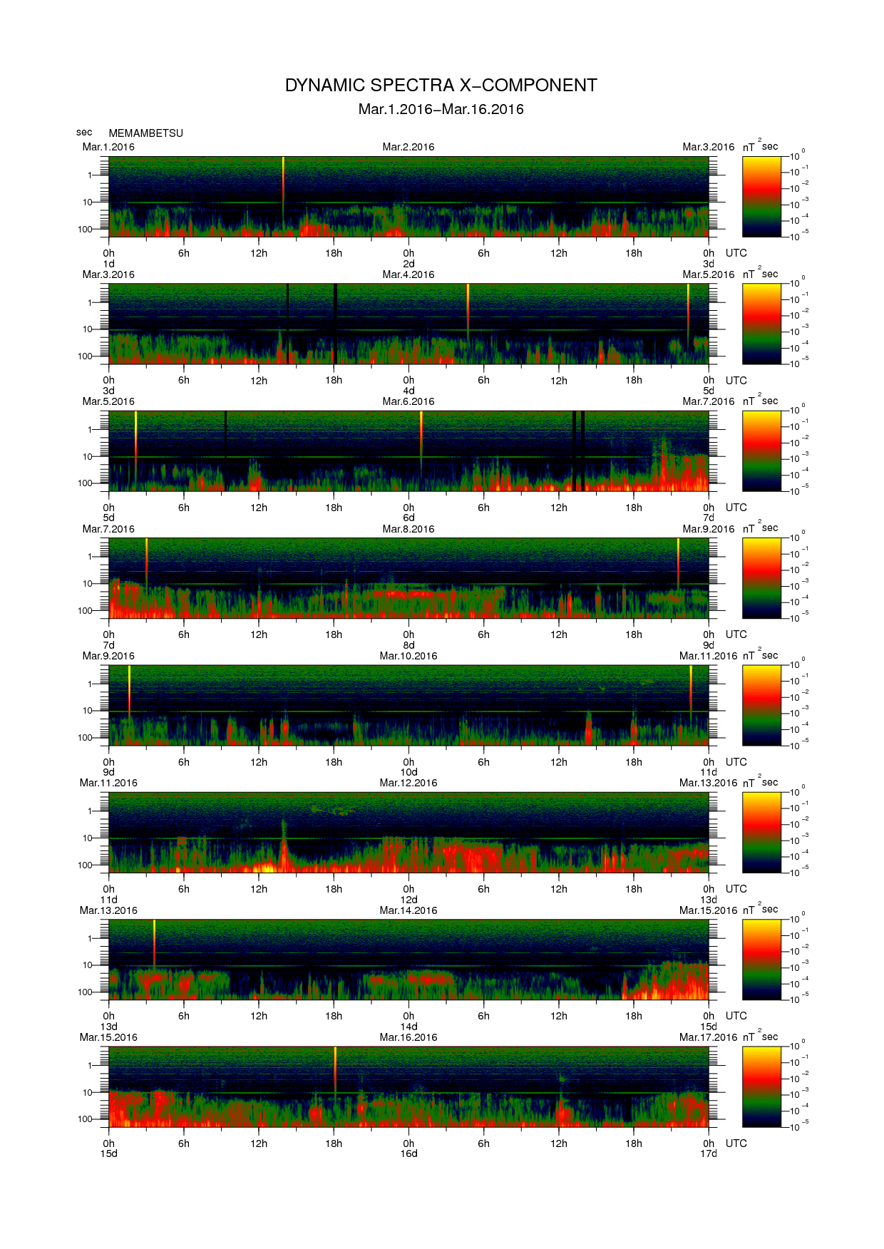 Dynamic spectrum of 0.1-second values of the geomagnetic field observed at Memambetsu (01 - 16 Mar. 2016)