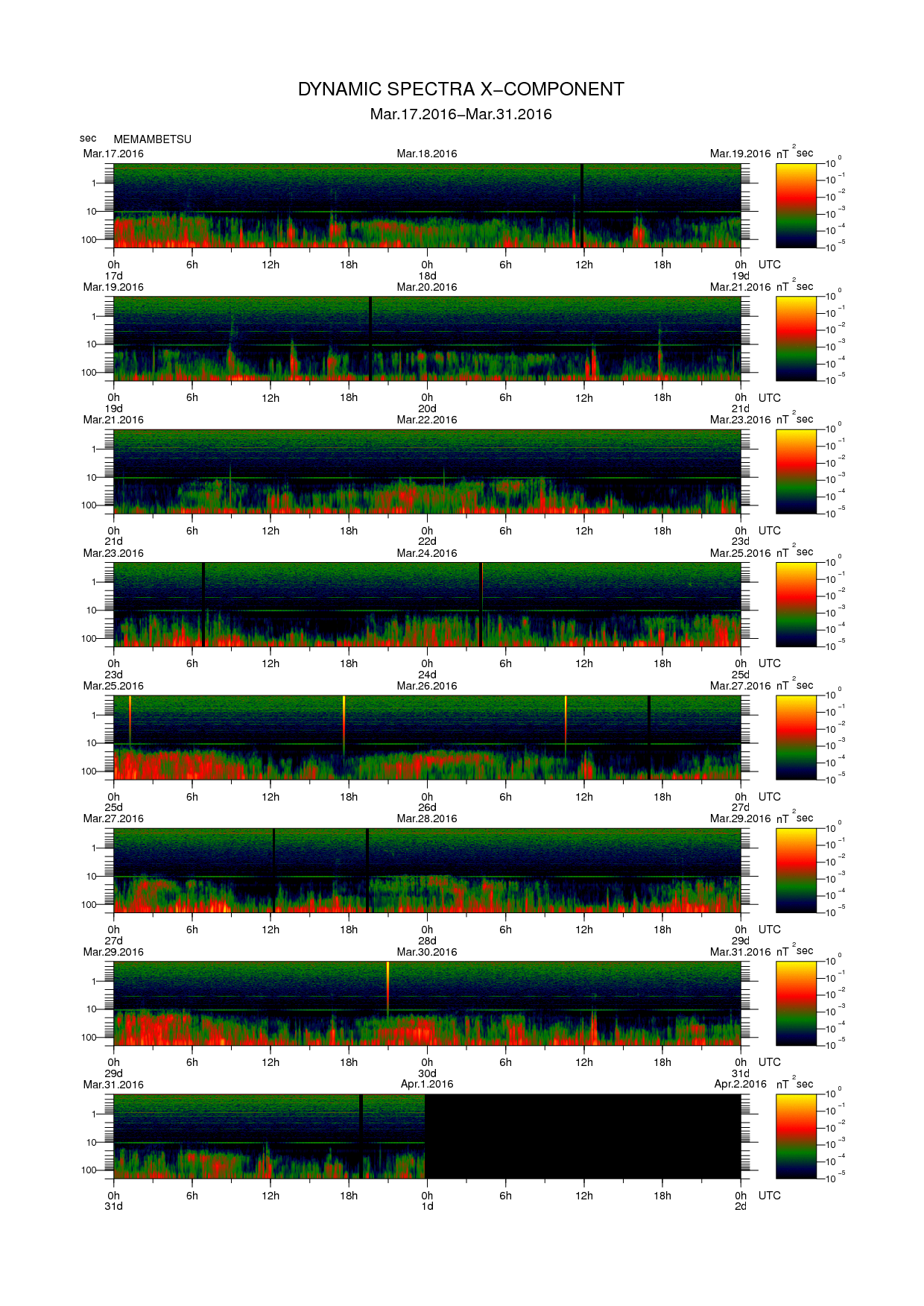 Dynamic spectrum of 0.1-second values of the geomagnetic field observed at Memambetsu (17 - 31 Mar. 2016)