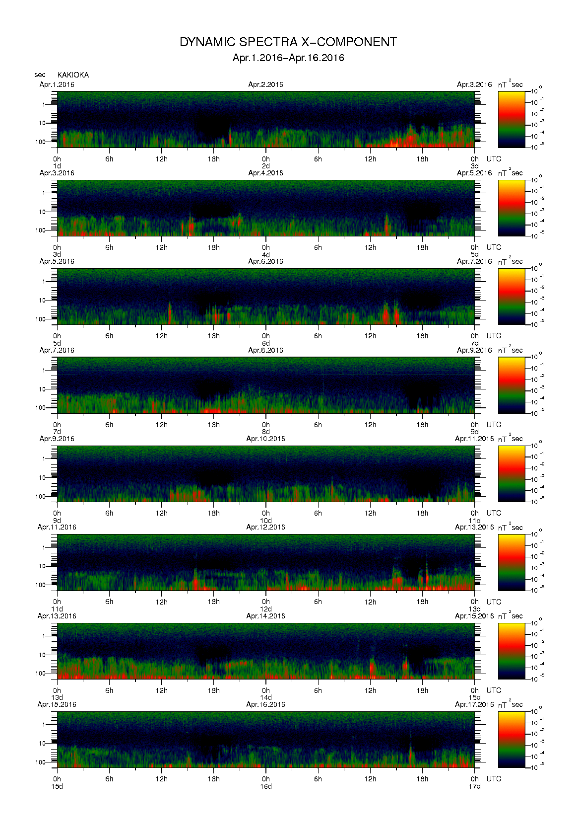 Dynamic spectrum of 0.1-second values of the geomagnetic field observed at Kakioka (01 - 16 Apr. 2016)
