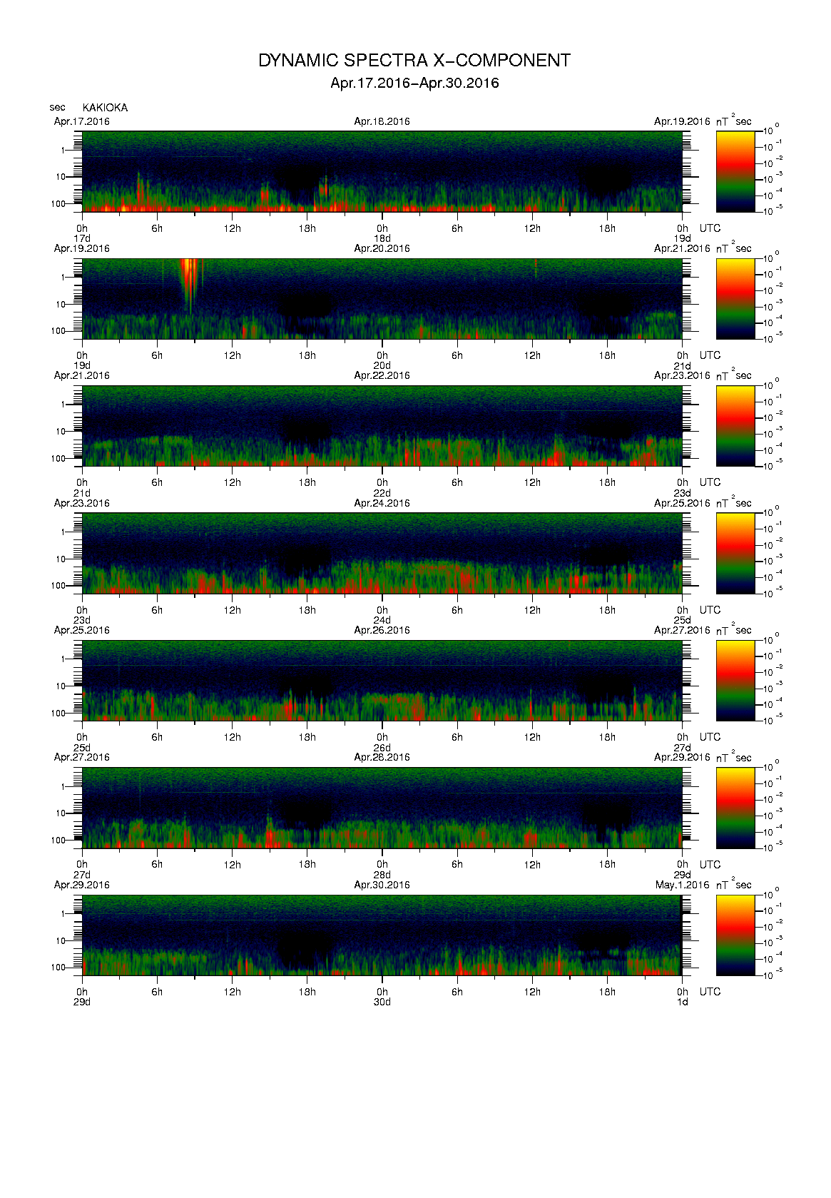 Dynamic spectrum of 0.1-second values of the geomagnetic field observed at Kakioka (17 - 30 Apr. 2016)