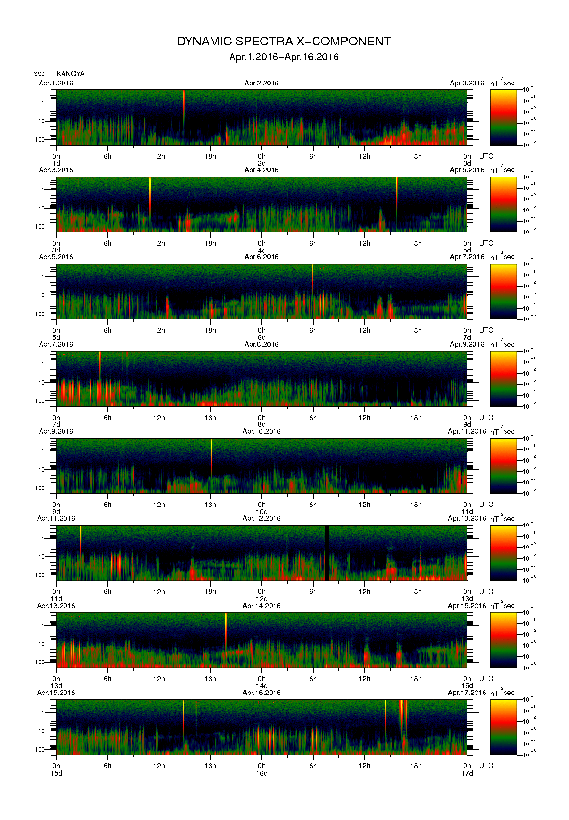 Dynamic spectrum of 0.1-second values of the geomagnetic field observed at Kanoya (01 - 16 Apr. 2016)