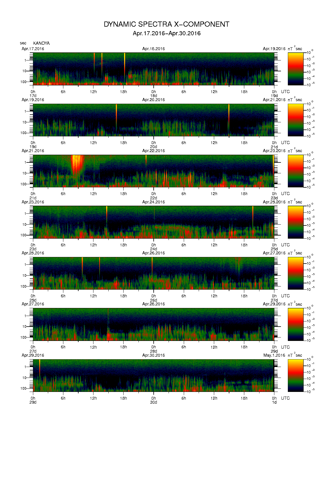Dynamic spectrum of 0.1-second values of the geomagnetic field observed at Kanoya (17 - 30 Apr. 2016)