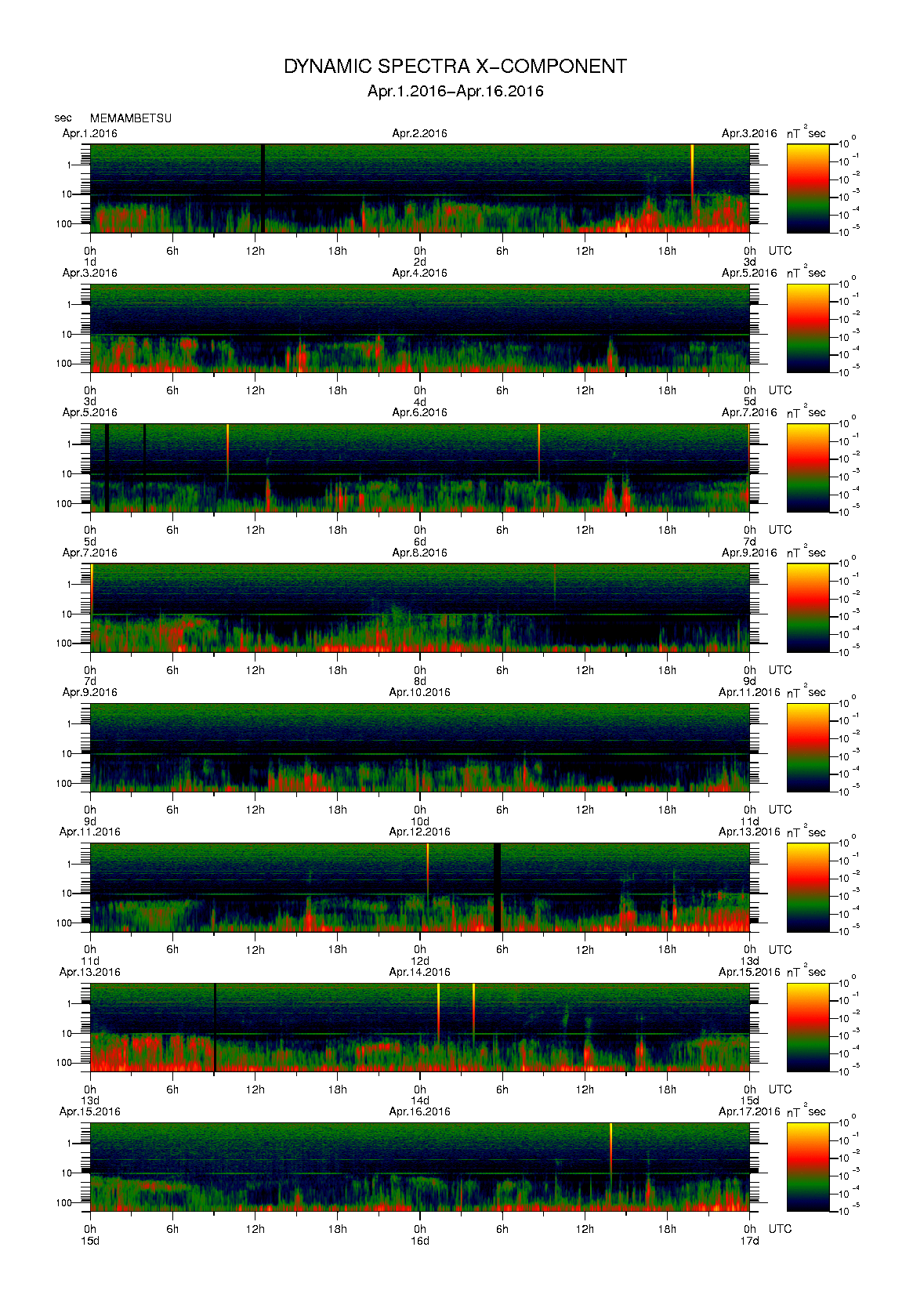 Dynamic spectrum of 0.1-second values of the geomagnetic field observed at Memambetsu (01 - 16 Apr. 2016)