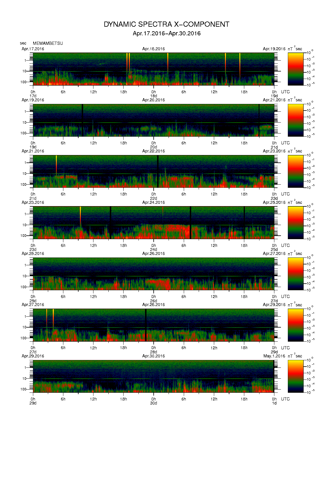 Dynamic spectrum of 0.1-second values of the geomagnetic field observed at Memambetsu (17 - 30 Apr. 2016)