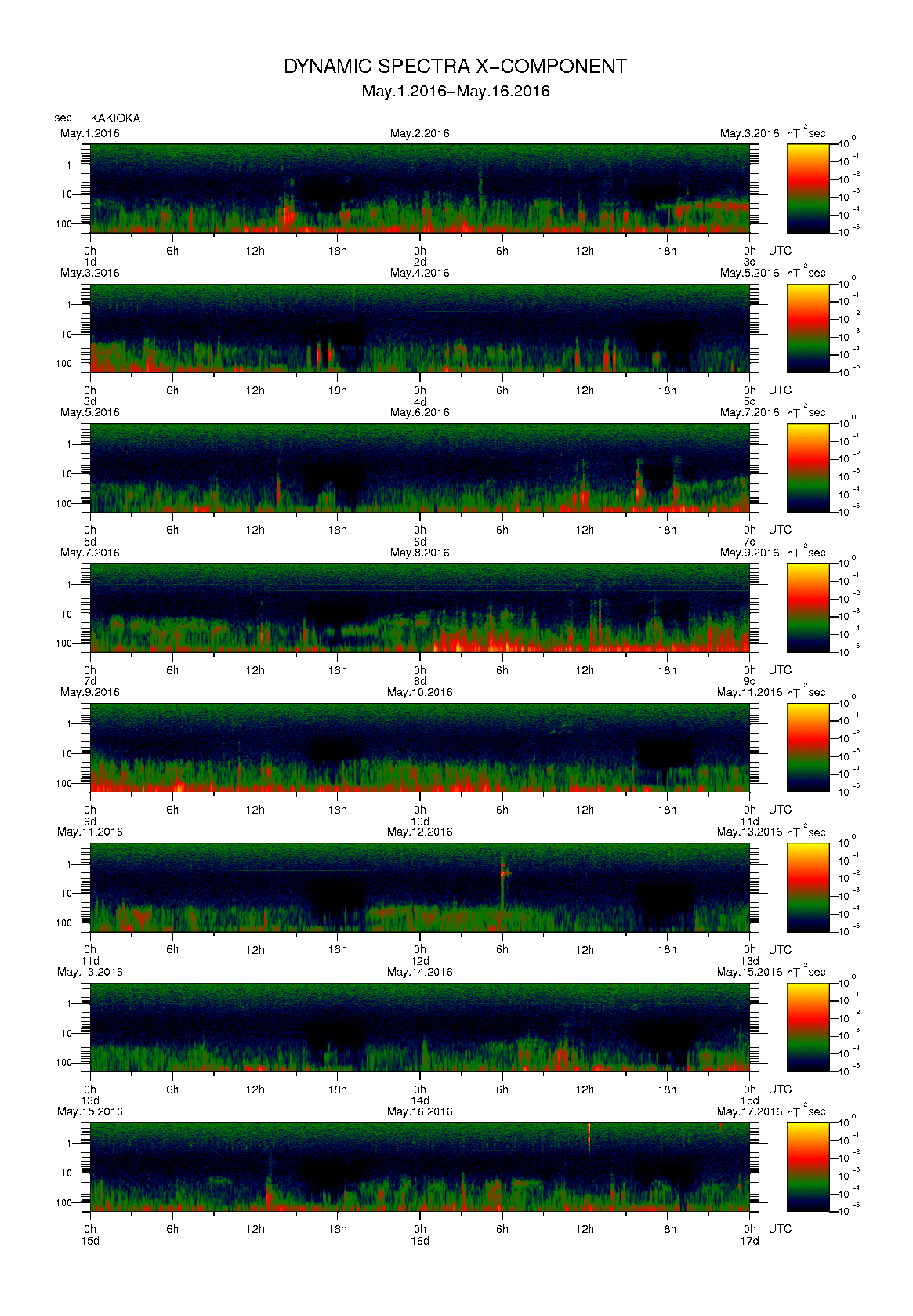 Dynamic spectrum of 0.1-second values of the geomagnetic field observed at Kakioka (01 - 16 May. 2016)