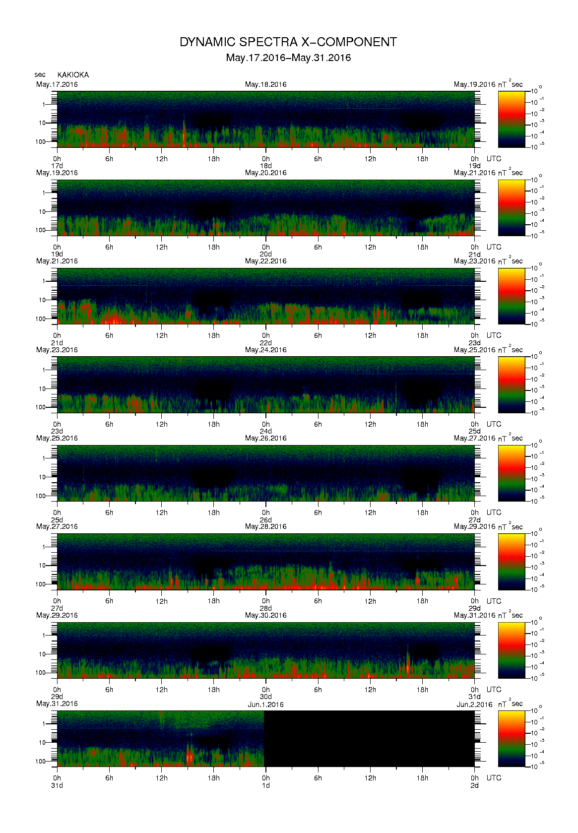 Dynamic spectrum of 0.1-second values of the geomagnetic field observed at Kakioka (17 - 31 May. 2016)