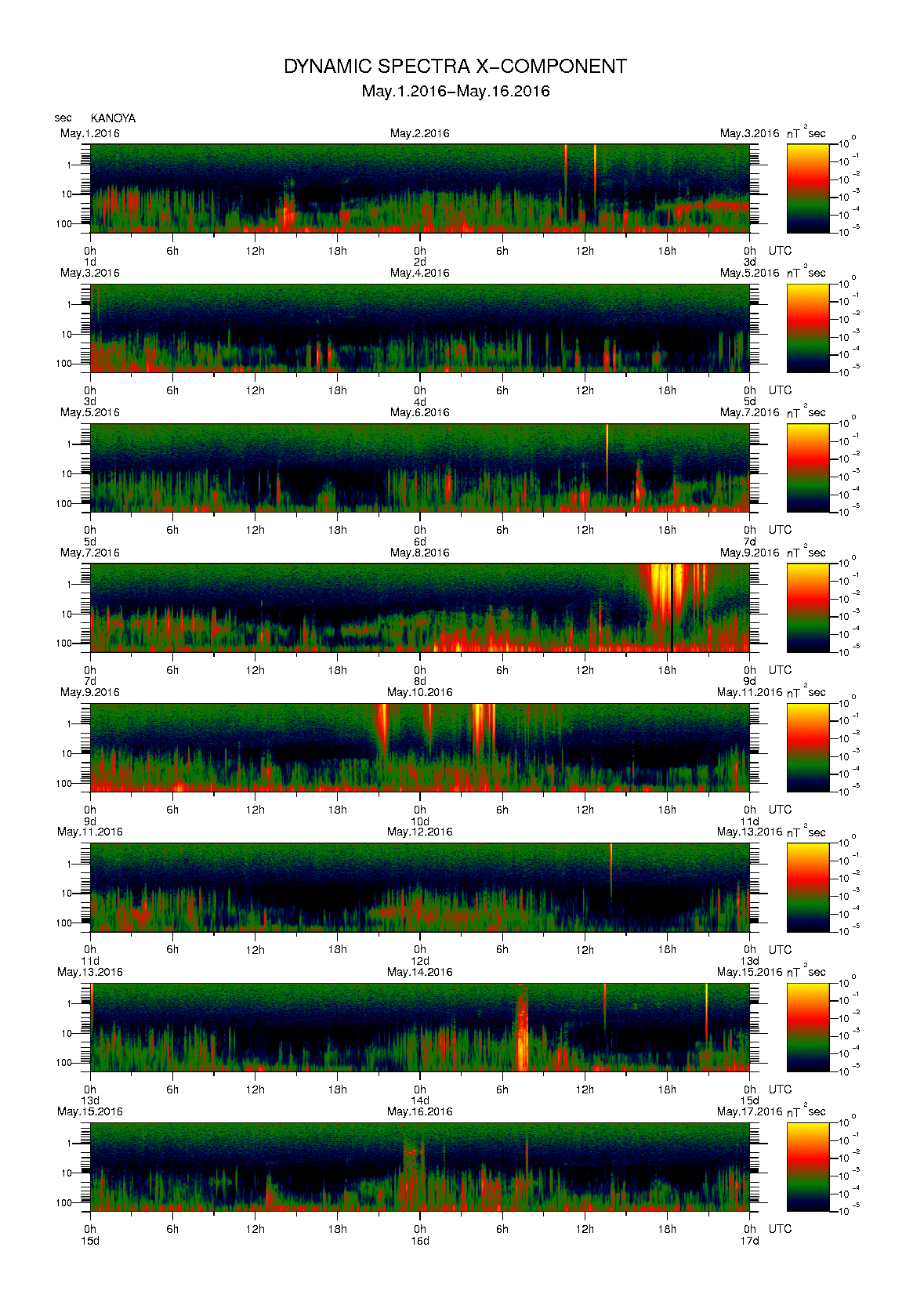 Dynamic spectrum of 0.1-second values of the geomagnetic field observed at Kanoya (01 - 16 May. 2016)