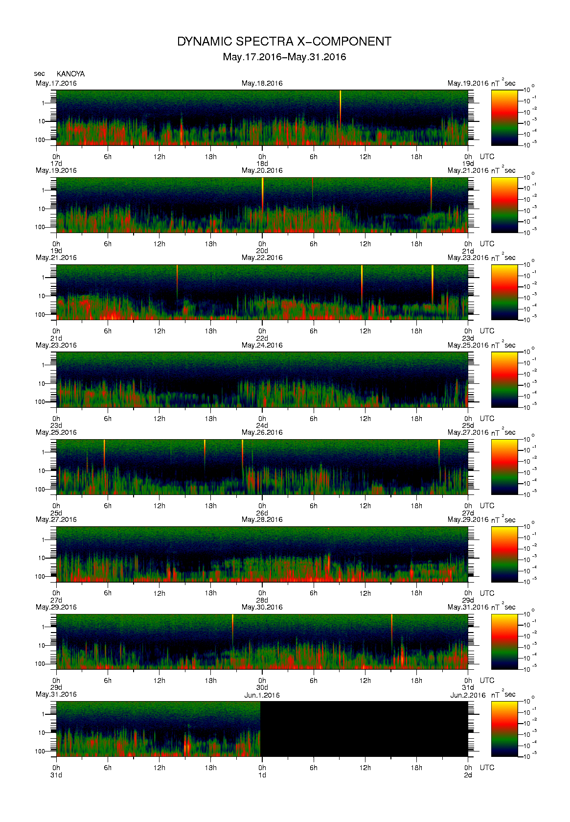 Dynamic spectrum of 0.1-second values of the geomagnetic field observed at Kanoya (17 - 31 May. 2016)