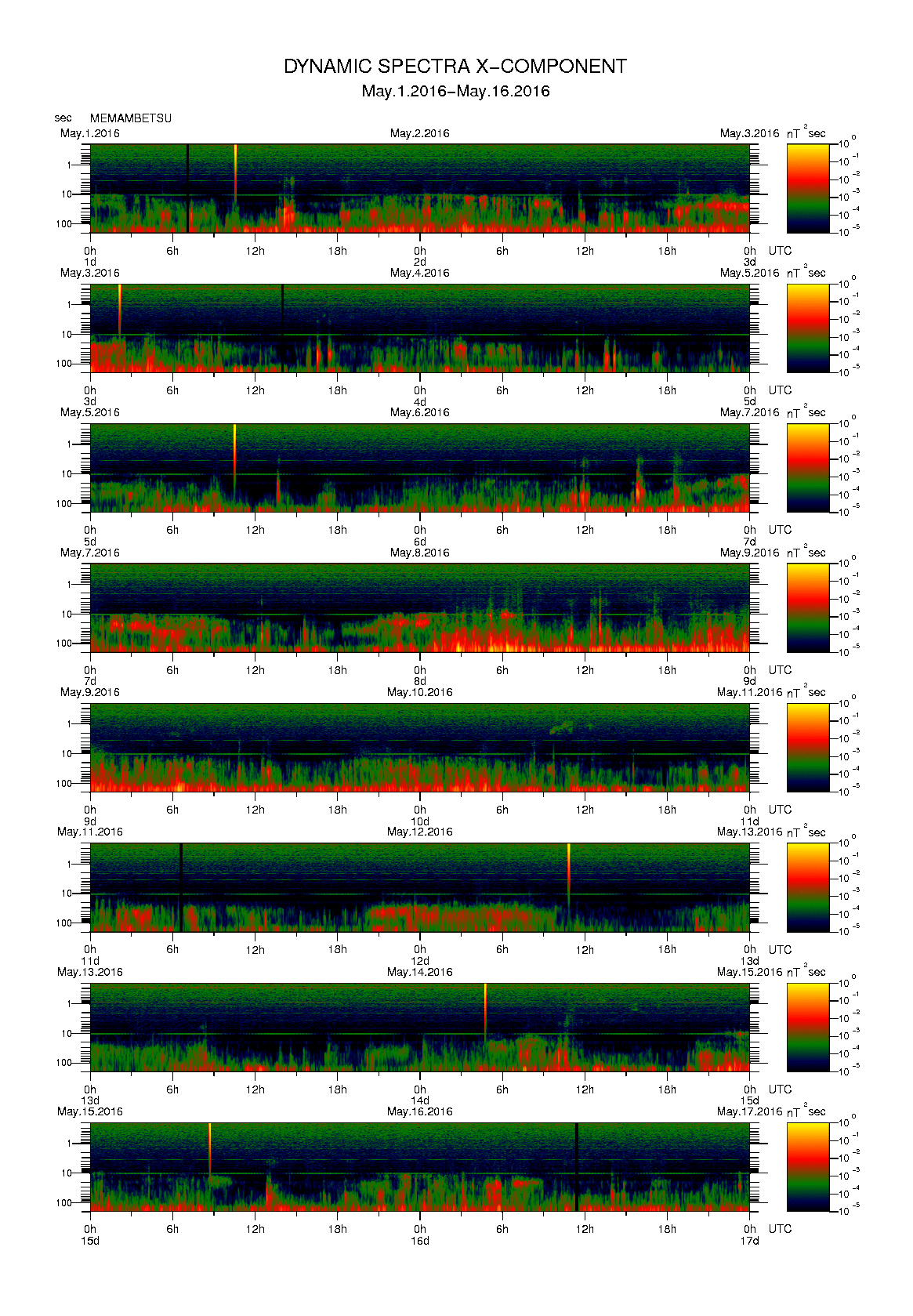 Dynamic spectrum of 0.1-second values of the geomagnetic field observed at Memambetsu (01 - 16 May. 2016)