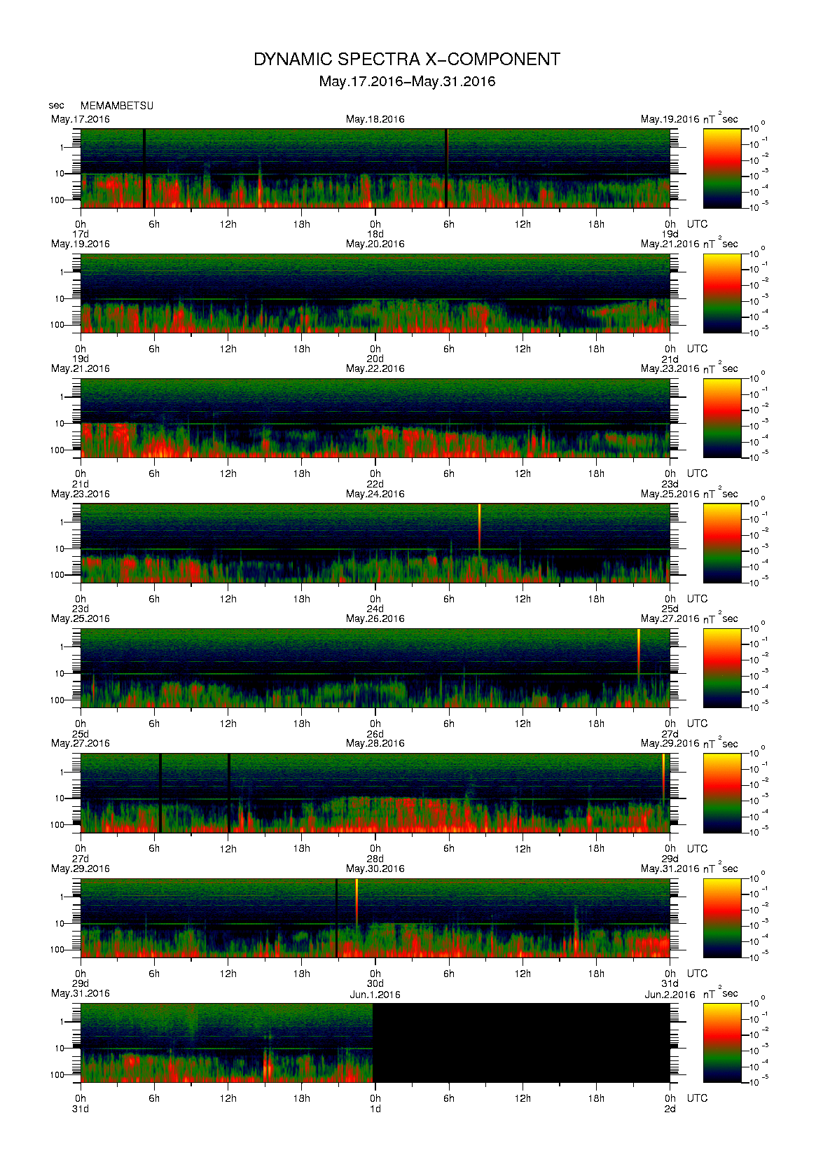 Dynamic spectrum of 0.1-second values of the geomagnetic field observed at Memambetsu (17 - 31 May. 2016)