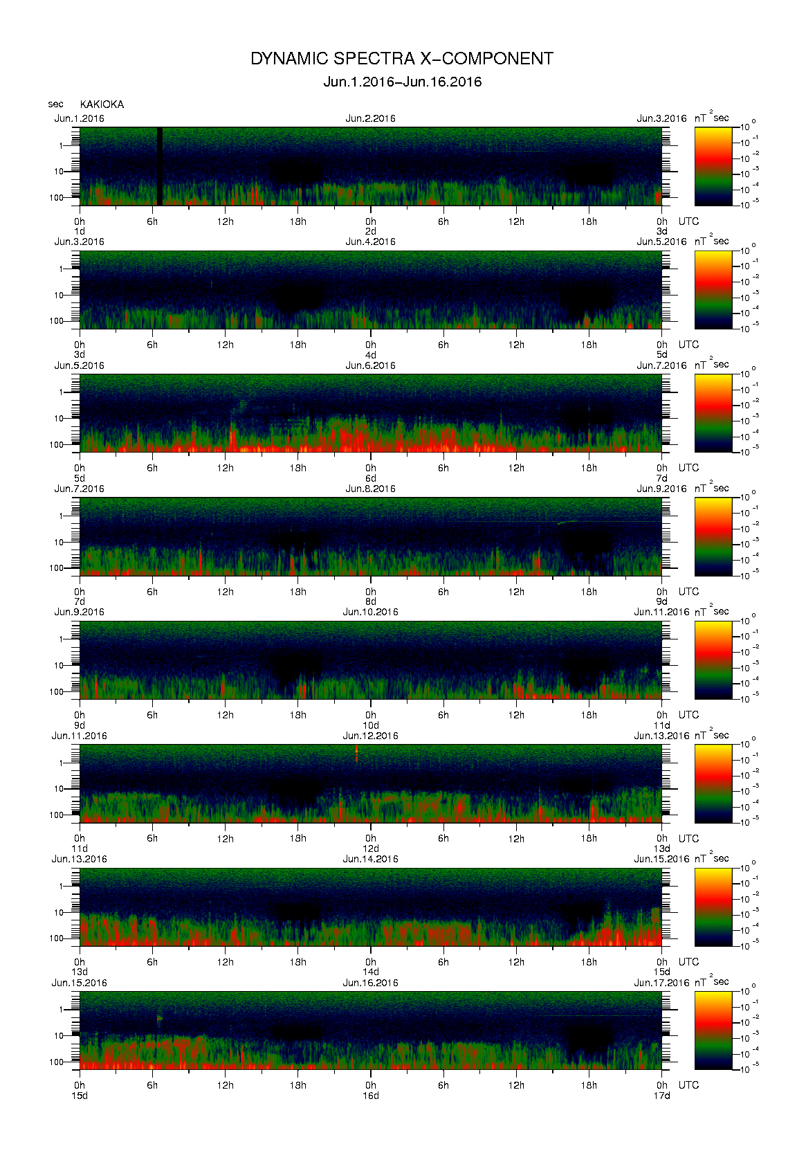 Dynamic spectrum of 0.1-second values of the geomagnetic field observed at Kakioka (01 - 16 Jun. 2016)