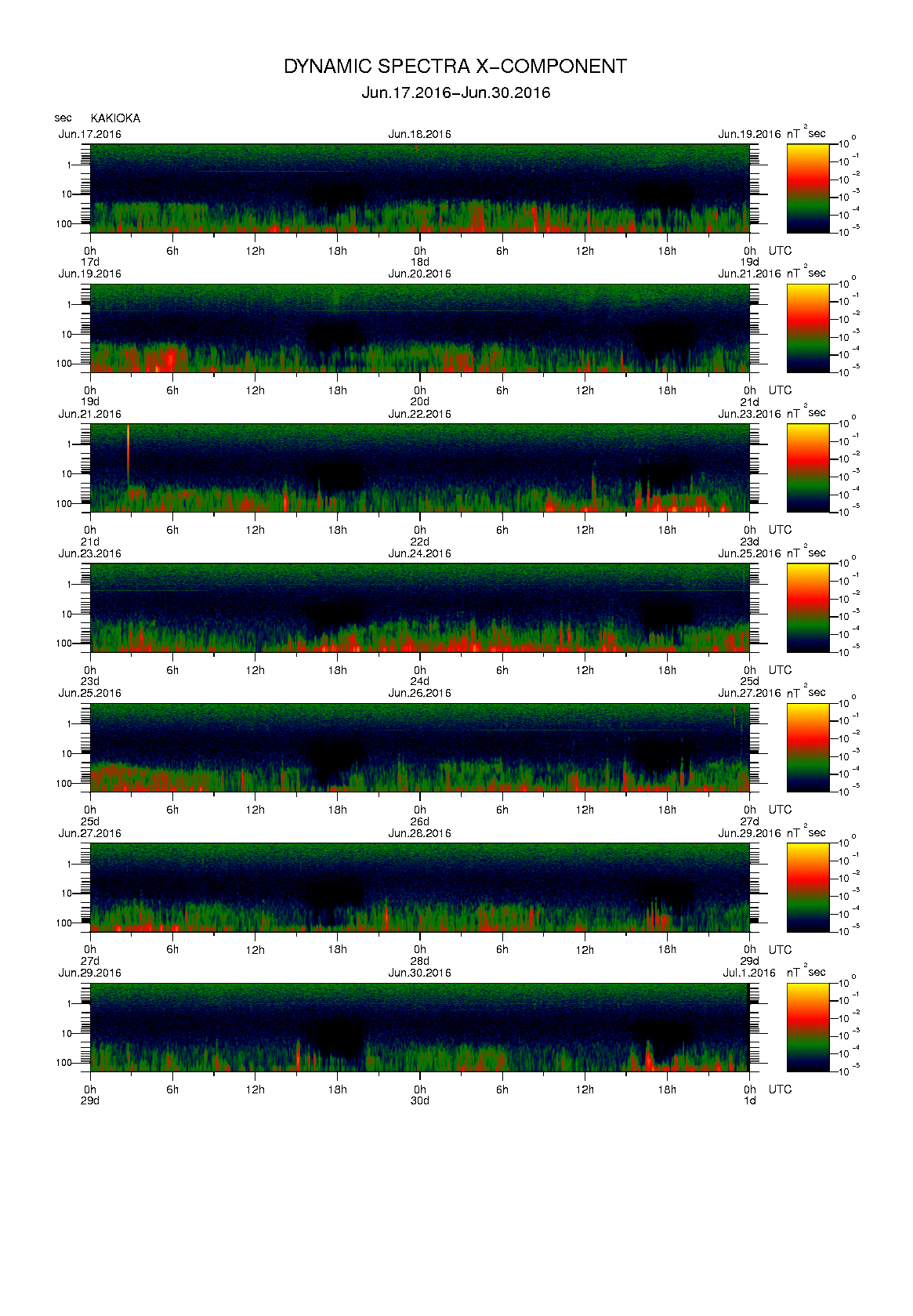 Dynamic spectrum of 0.1-second values of the geomagnetic field observed at Kakioka (17 - 30 Jun. 2016)