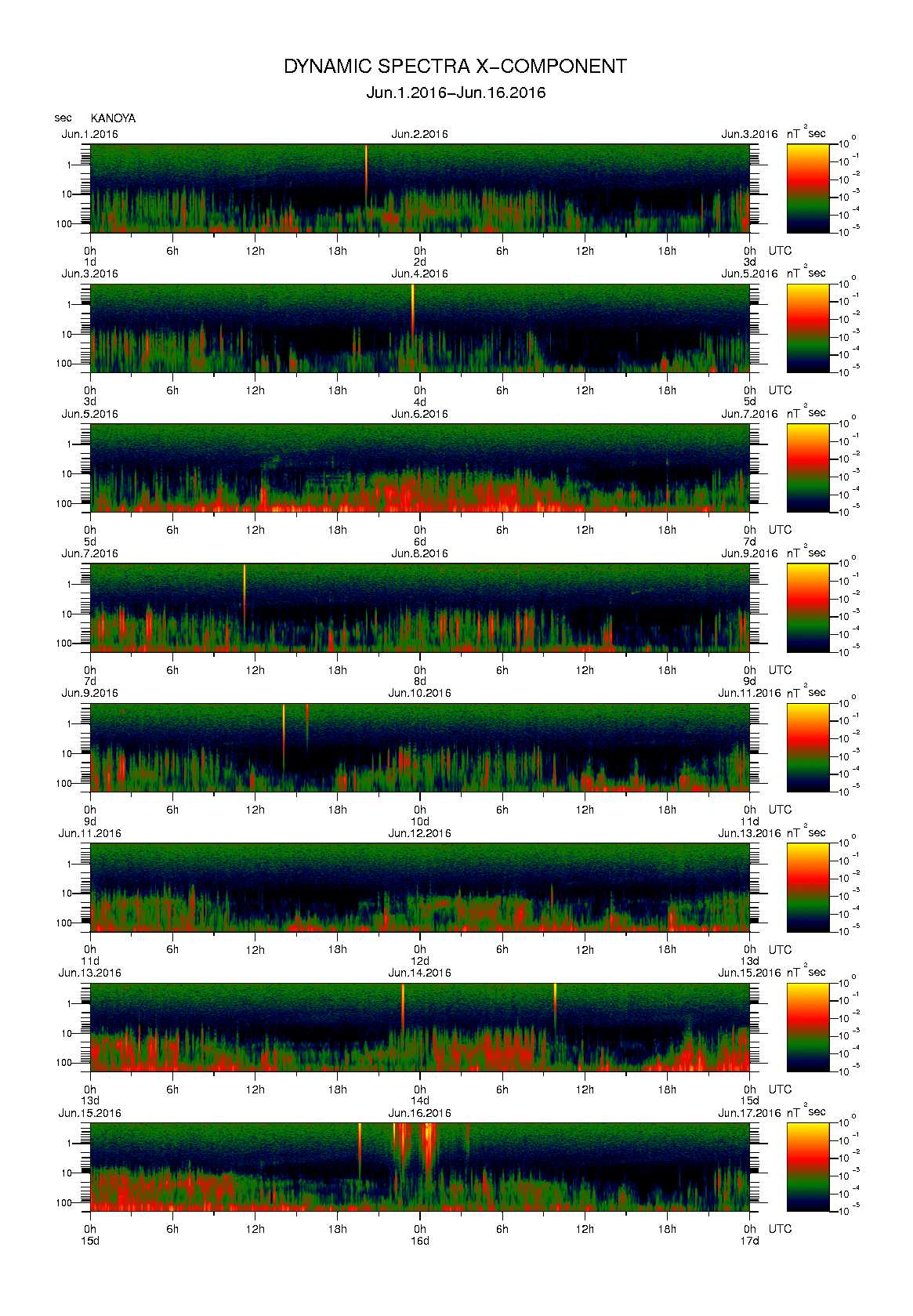 Dynamic spectrum of 0.1-second values of the geomagnetic field observed at Kanoya (01 - 16 Jun. 2016)