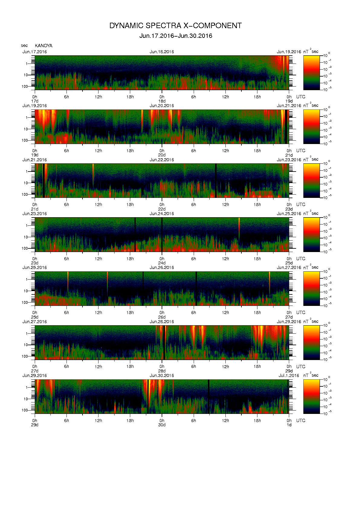 Dynamic spectrum of 0.1-second values of the geomagnetic field observed at Kanoya (17 - 30 Jun. 2016)