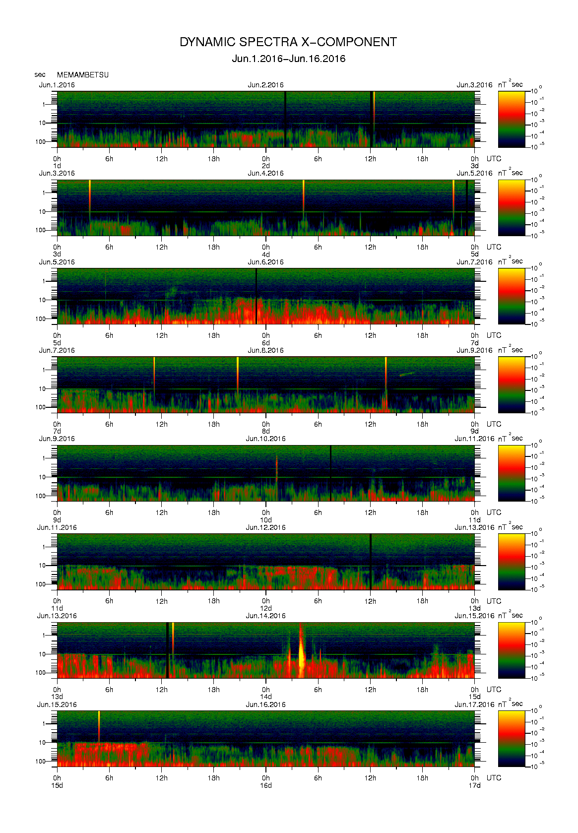 Dynamic spectrum of 0.1-second values of the geomagnetic field observed at Memambetsu (01 - 16 Jun. 2016)