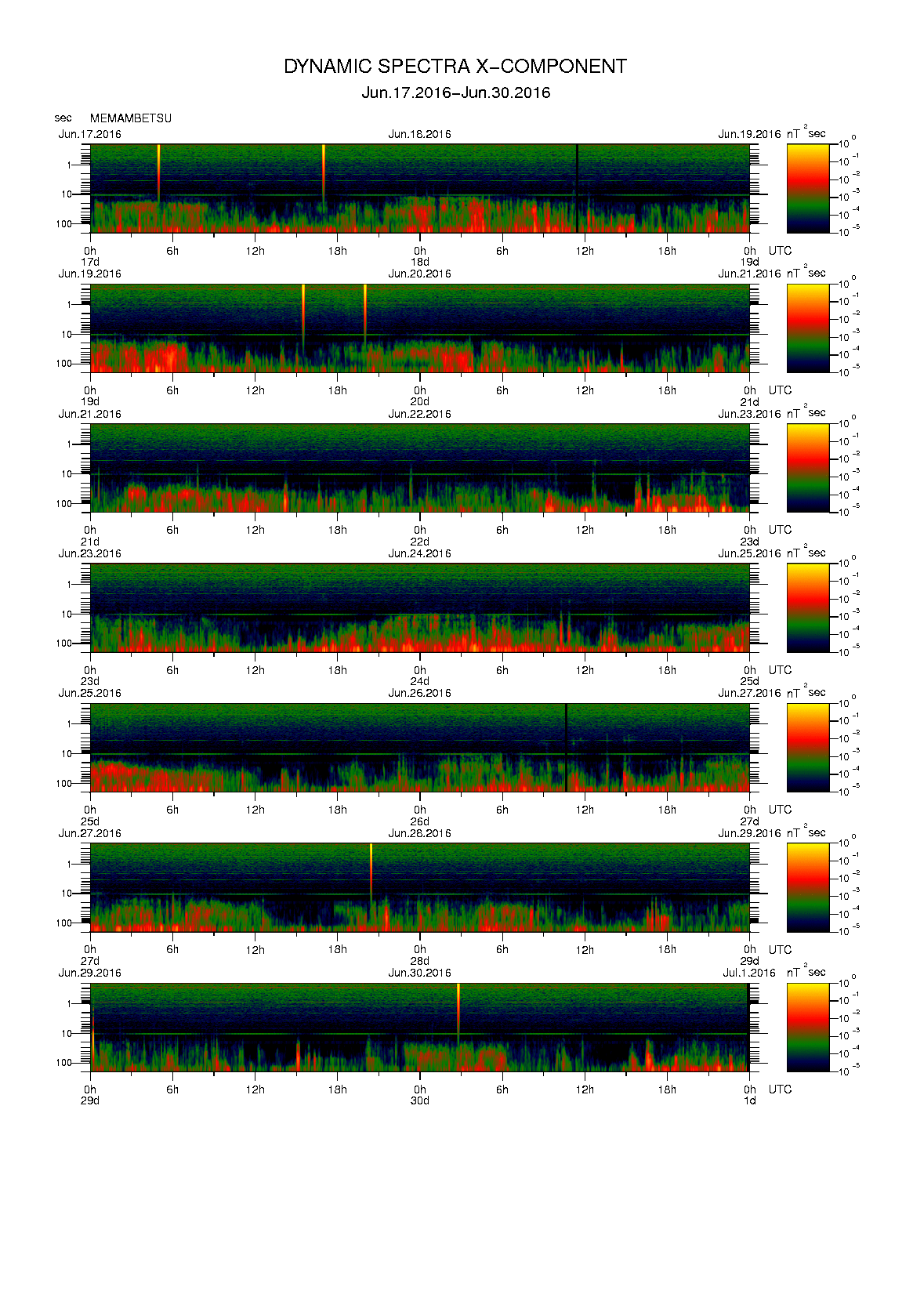 Dynamic spectrum of 0.1-second values of the geomagnetic field observed at Memambetsu (17 - 30 Jun. 2016)