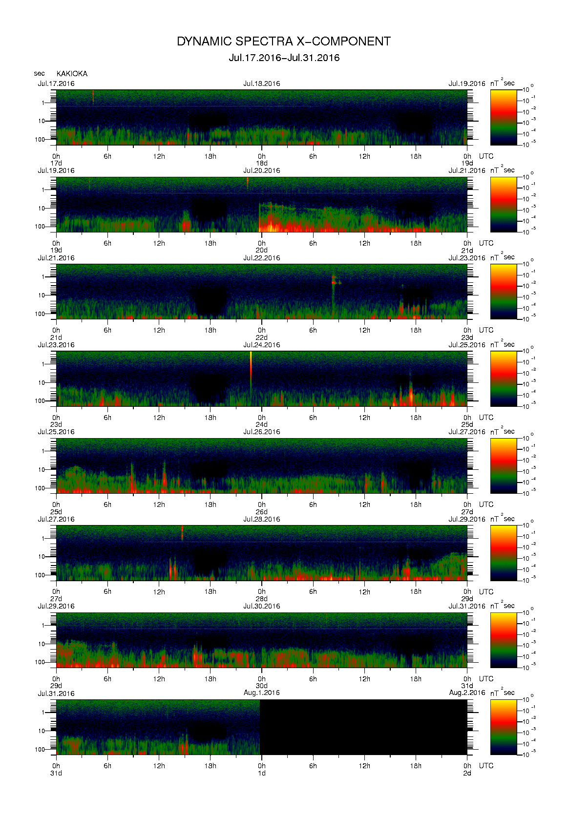 Dynamic spectrum of 0.1-second values of the geomagnetic field observed at Kakioka (17 - 31 Jul. 2016)