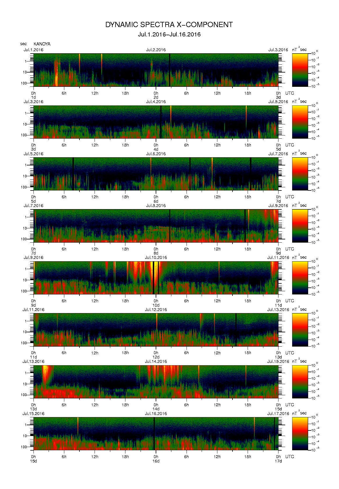 Dynamic spectrum of 0.1-second values of the geomagnetic field observed at Kanoya (01 - 16 Jul. 2016)