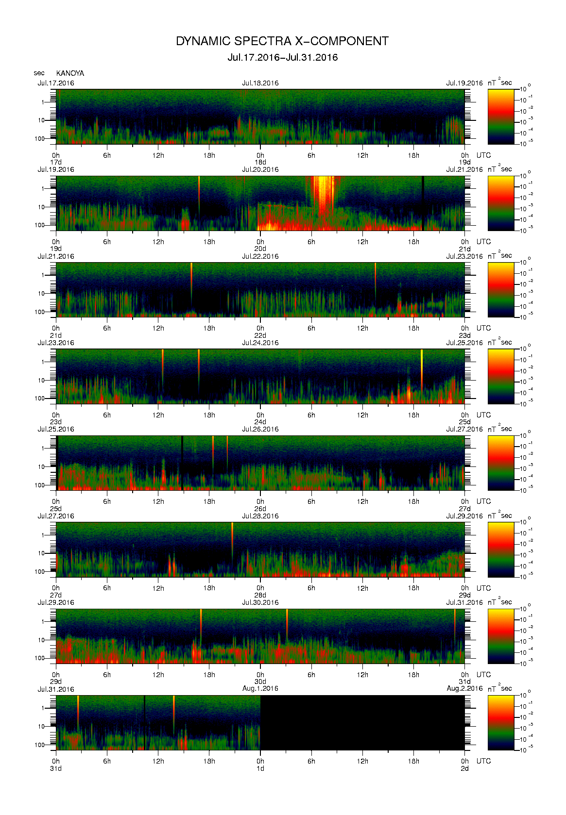 Dynamic spectrum of 0.1-second values of the geomagnetic field observed at Kanoya (17 - 31 Jul. 2016)