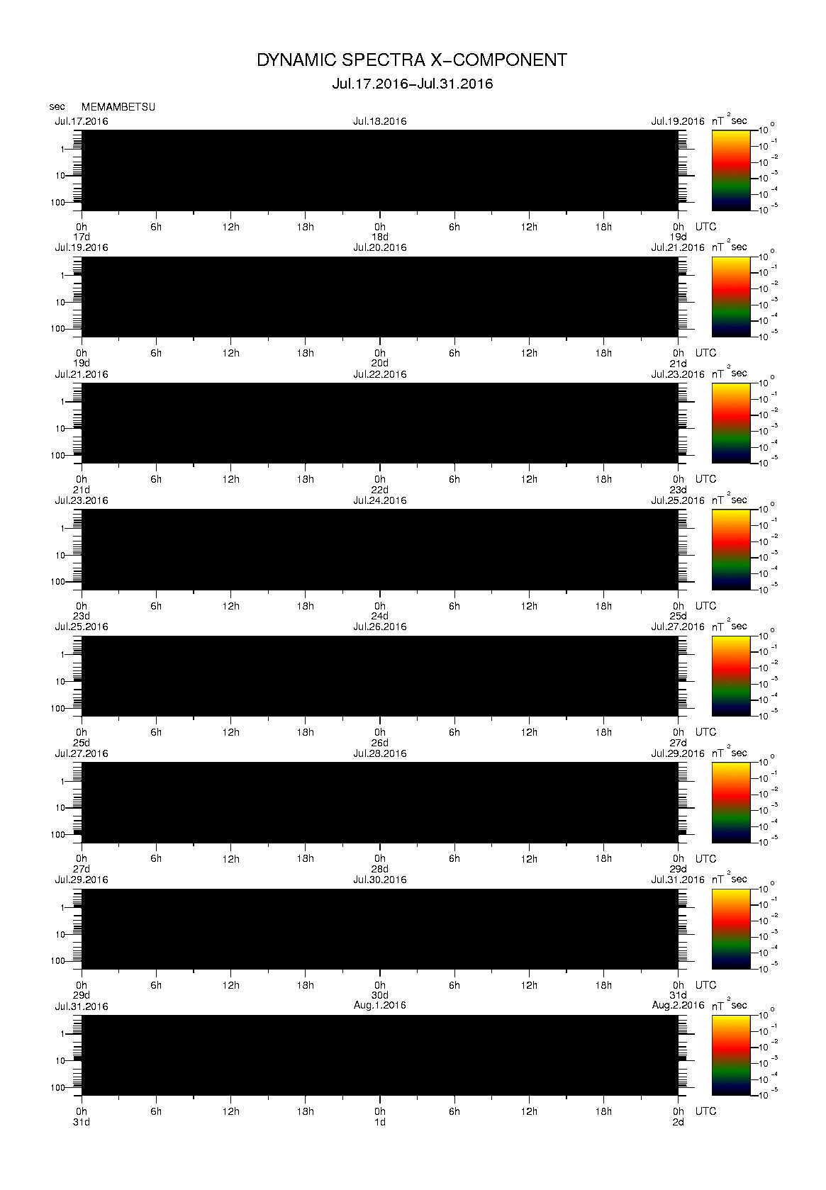 Dynamic spectrum of 0.1-second values of the geomagnetic field observed at Memambetsu (17 - 31 Jul. 2016)