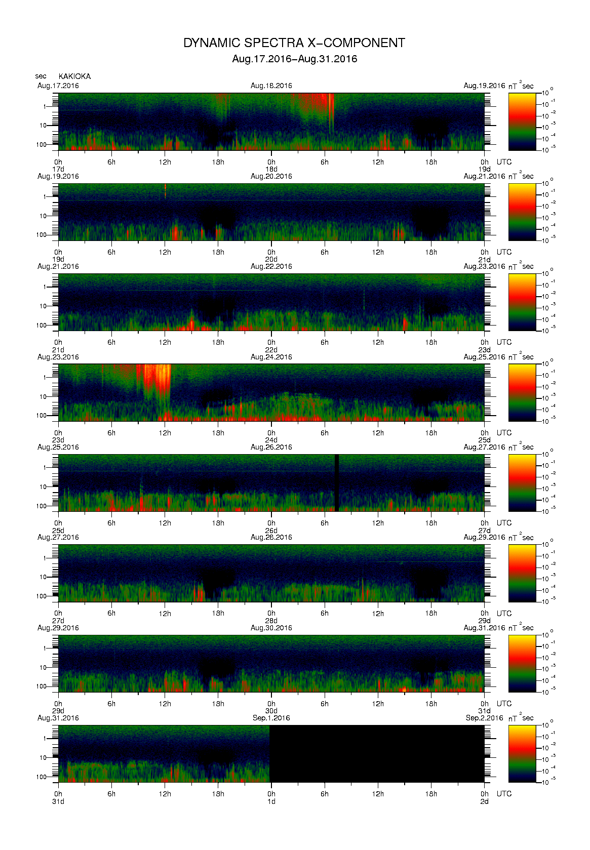 Dynamic spectrum of 0.1-second values of the geomagnetic field observed at Kakioka (17 - 31 Aug. 2016)