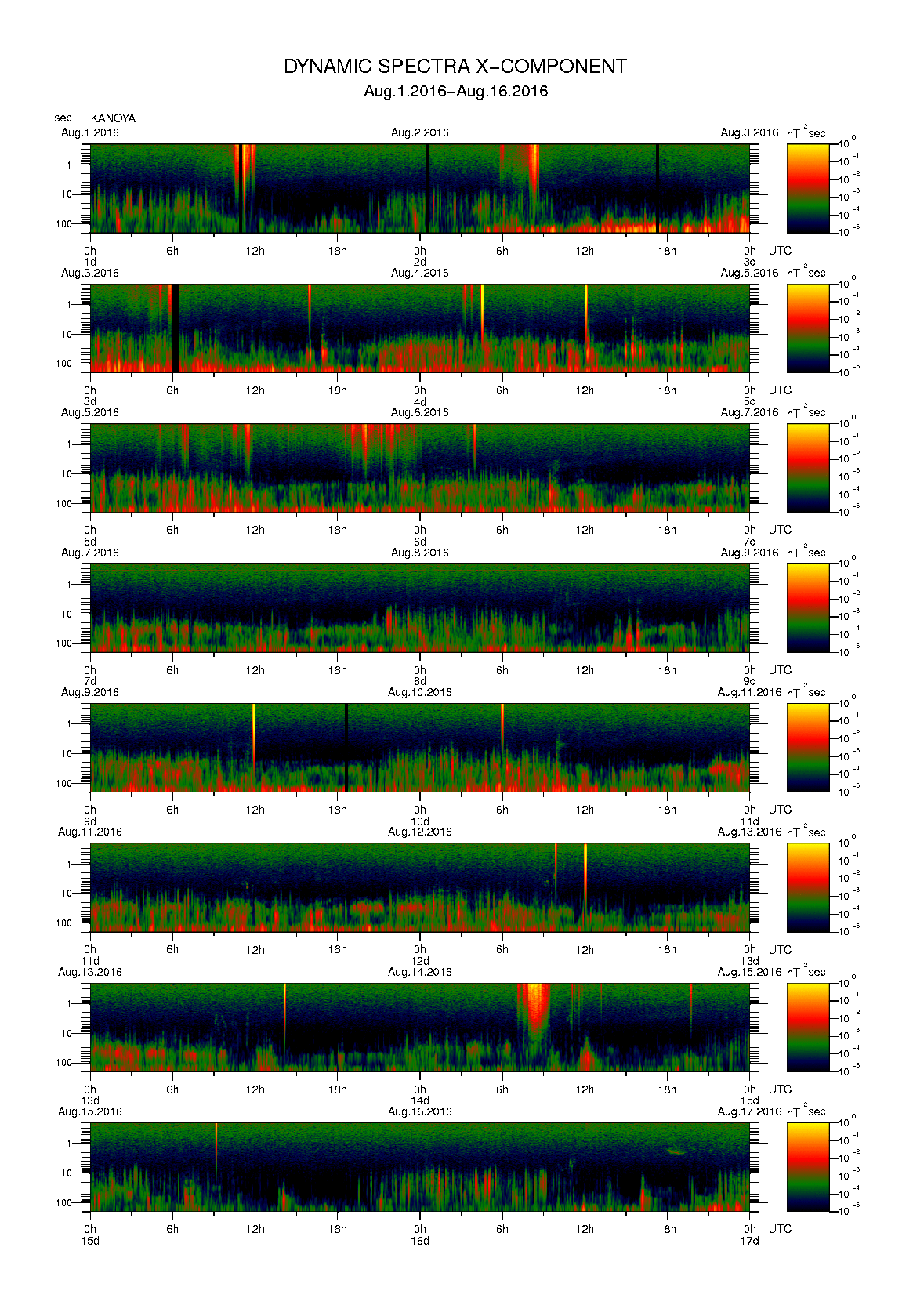 Dynamic spectrum of 0.1-second values of the geomagnetic field observed at Kanoya (01 - 16 Aug. 2016)