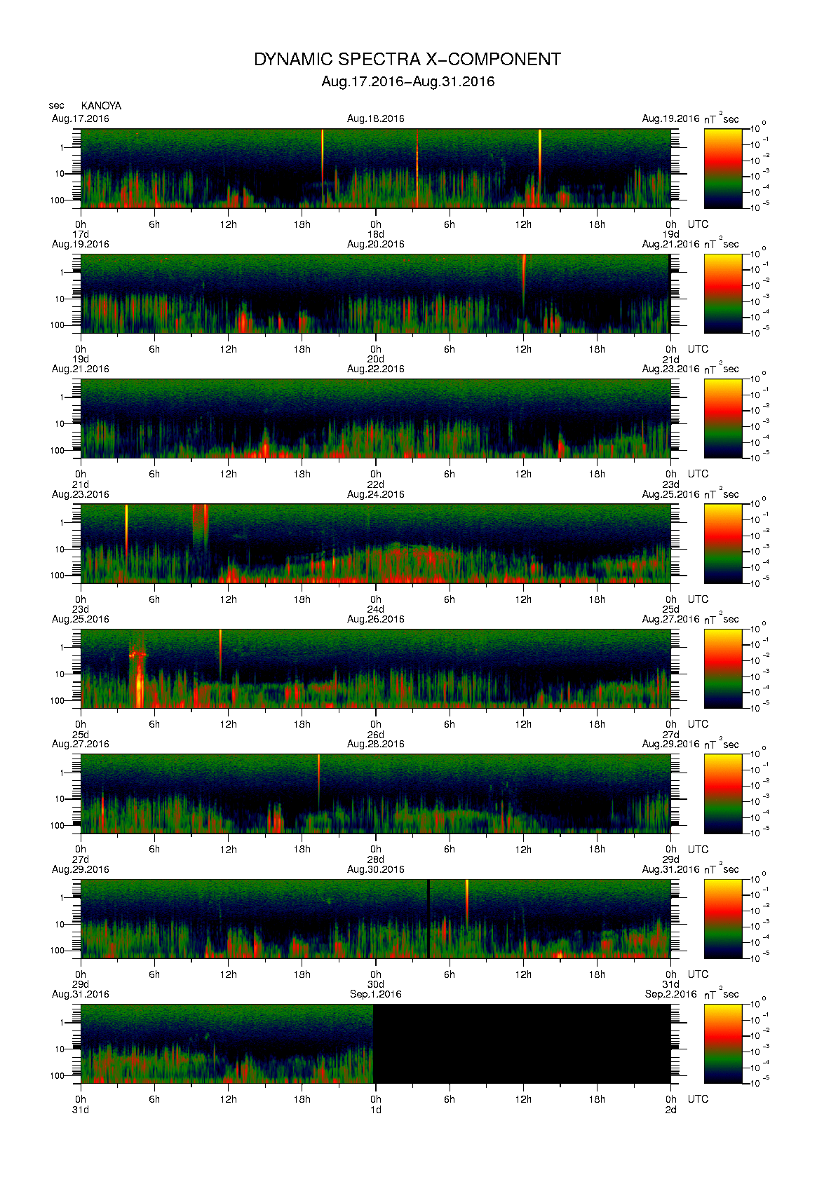 Dynamic spectrum of 0.1-second values of the geomagnetic field observed at Kanoya (17 - 31 Aug. 2016)