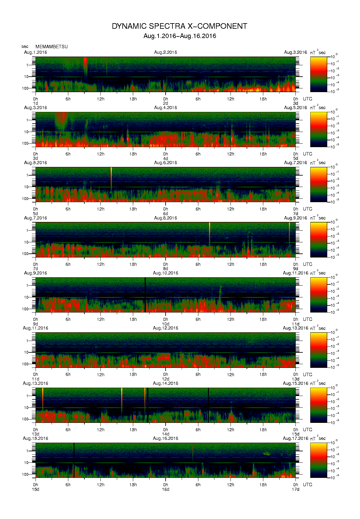 Dynamic spectrum of 0.1-second values of the geomagnetic field observed at Memambetsu (01 - 16 Aug. 2016)