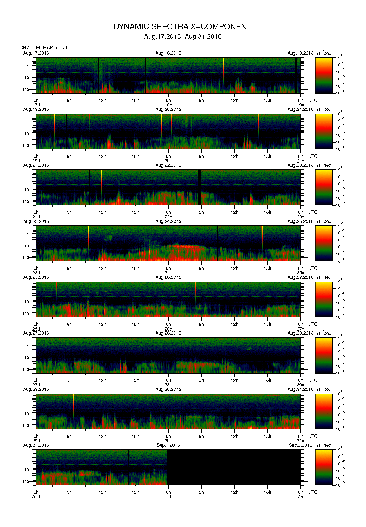 Dynamic spectrum of 0.1-second values of the geomagnetic field observed at Memambetsu (17 - 31 Aug. 2016)