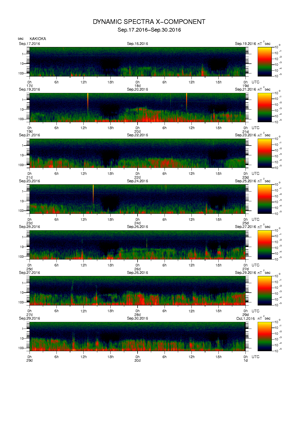 Dynamic spectrum of 0.1-second values of the geomagnetic field observed at Kakioka (17 - 30 Sep. 2016)