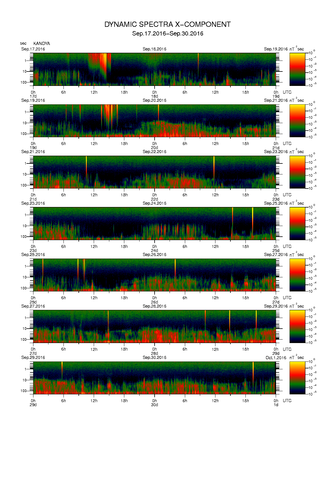 Dynamic spectrum of 0.1-second values of the geomagnetic field observed at Kanoya (17 - 30 Sep. 2016)