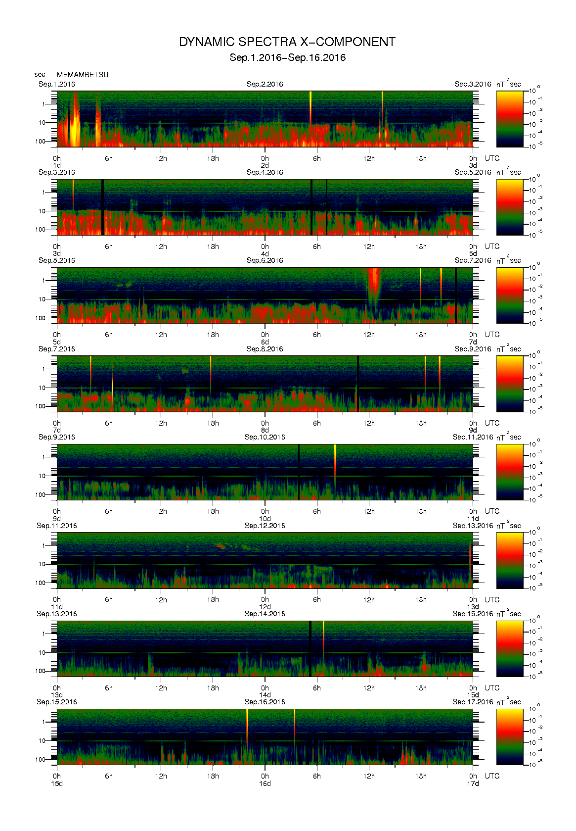 Dynamic spectrum of 0.1-second values of the geomagnetic field observed at Memambetsu (01 - 16 Sep. 2016)