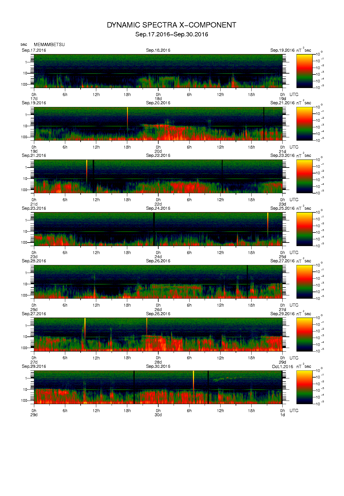 Dynamic spectrum of 0.1-second values of the geomagnetic field observed at Memambetsu (17 - 30 Sep. 2016)