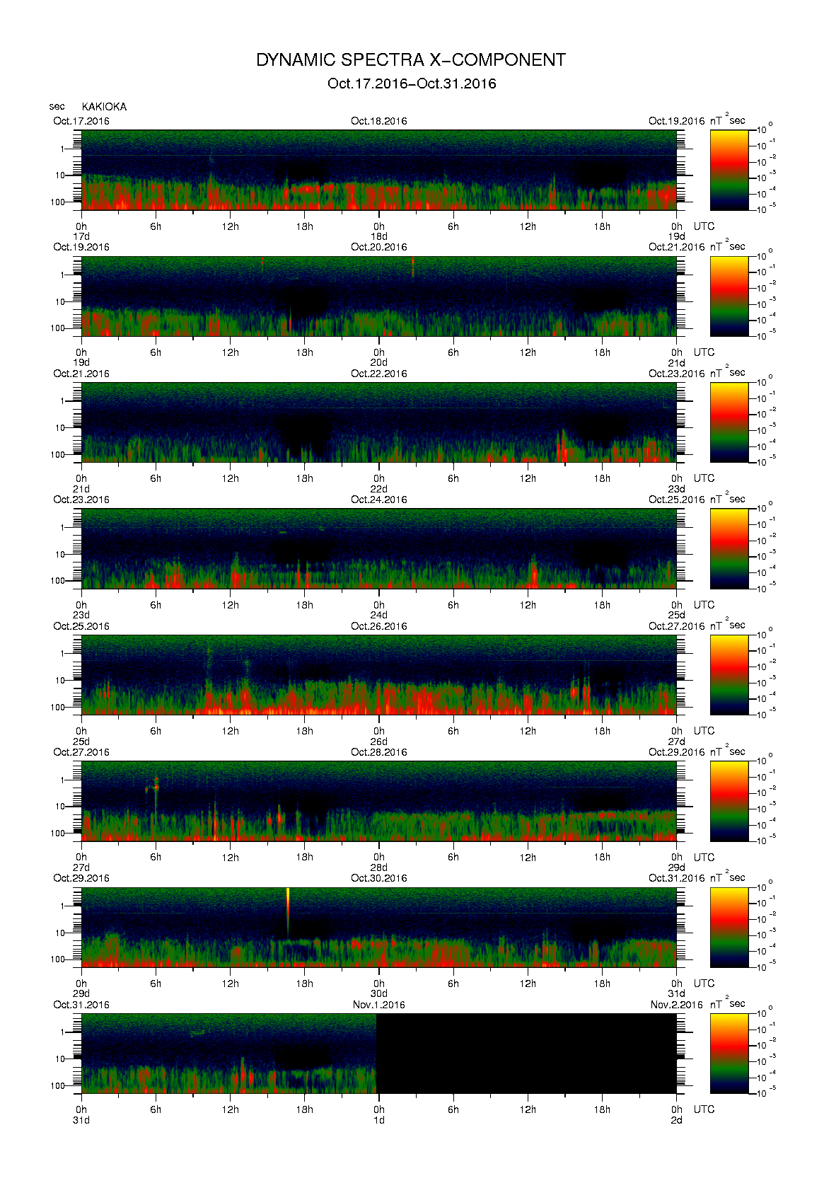 Dynamic spectrum of 0.1-second values of the geomagnetic field observed at Kakioka (17 - 31 Oct. 2016)