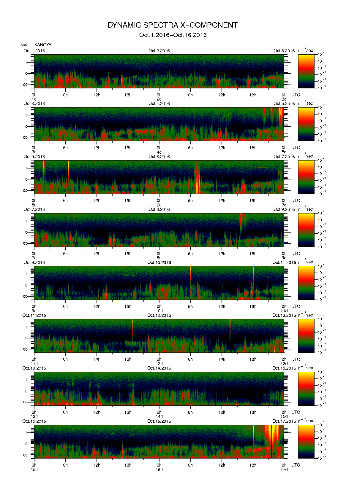 Dynamic spectrum of 0.1-second values of the geomagnetic field observed at Kanoya (01 - 16 Oct. 2016)