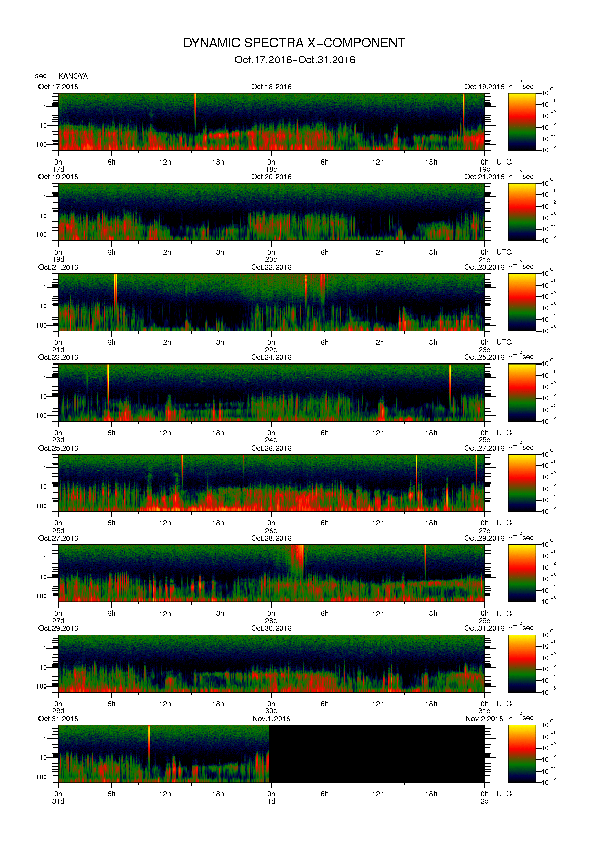 Dynamic spectrum of 0.1-second values of the geomagnetic field observed at Kanoya (17 - 31 Oct. 2016)