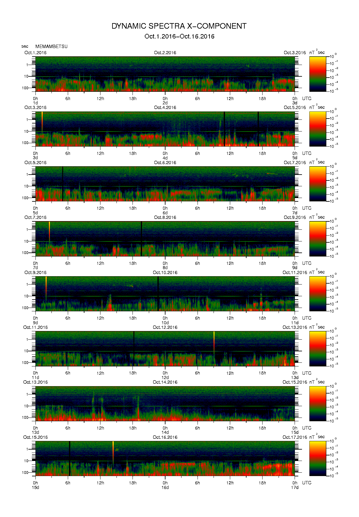 Dynamic spectrum of 0.1-second values of the geomagnetic field observed at Memambetsu (01 - 16 Oct. 2016)