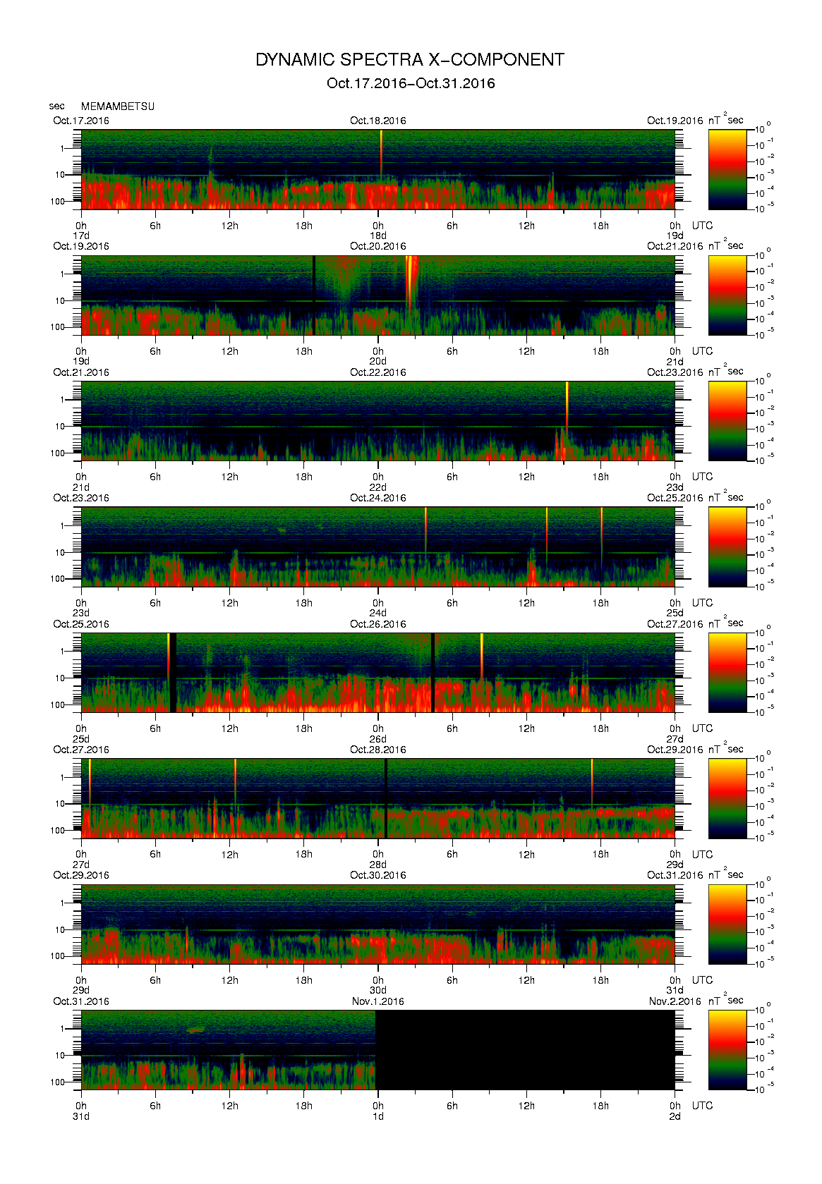 Dynamic spectrum of 0.1-second values of the geomagnetic field observed at Memambetsu (17 - 31 Oct. 2016)