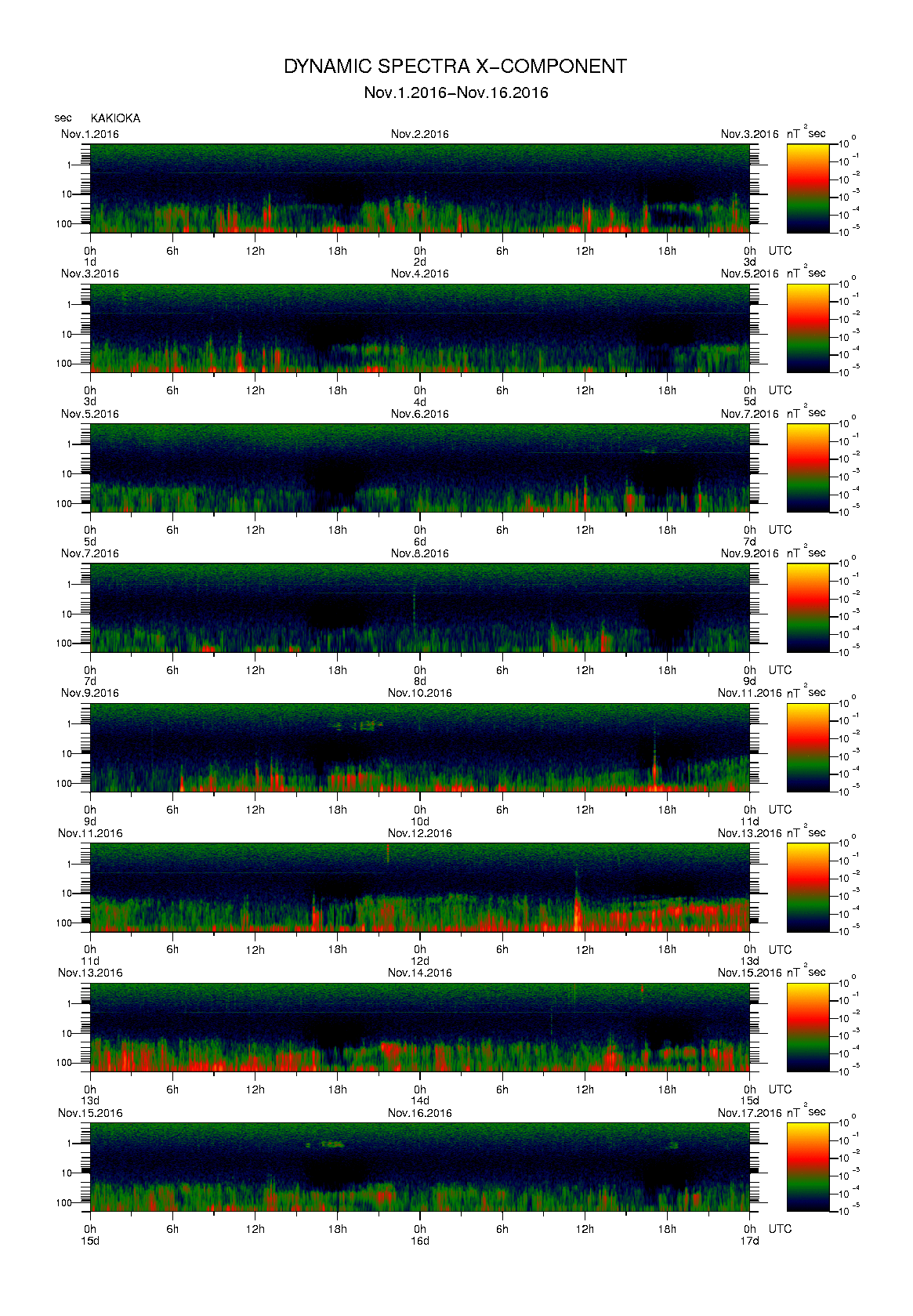Dynamic spectrum of 0.1-second values of the geomagnetic field observed at Kakioka (01 - 16 Nov. 2016)
