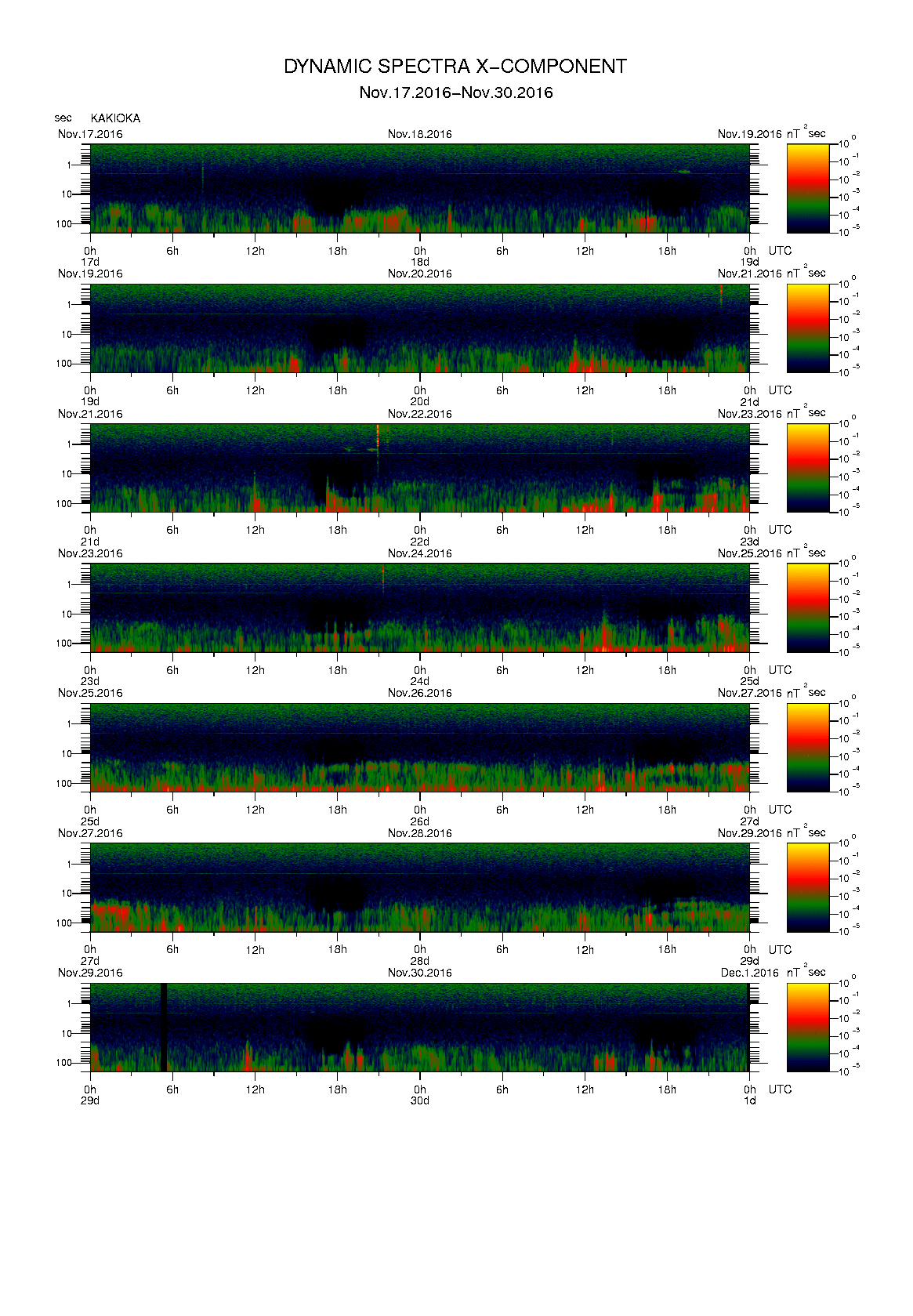 Dynamic spectrum of 0.1-second values of the geomagnetic field observed at Kakioka (17 - 30 Nov. 2016)
