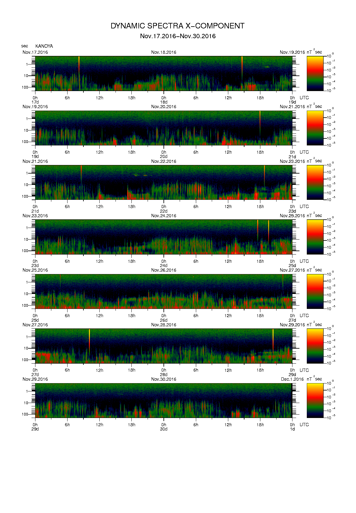 Dynamic spectrum of 0.1-second values of the geomagnetic field observed at Kanoya (17 - 30 Nov. 2016)