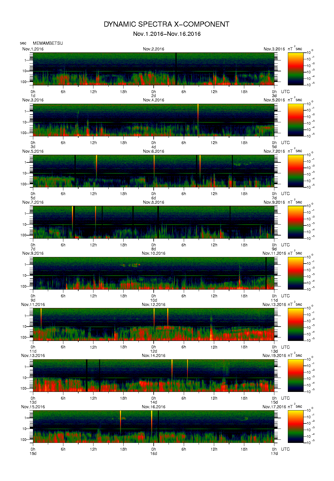 Dynamic spectrum of 0.1-second values of the geomagnetic field observed at Memambetsu (01 - 16 Nov. 2016)