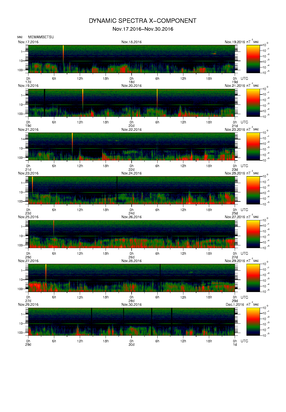 Dynamic spectrum of 0.1-second values of the geomagnetic field observed at Memambetsu (17 - 30 Nov. 2016)