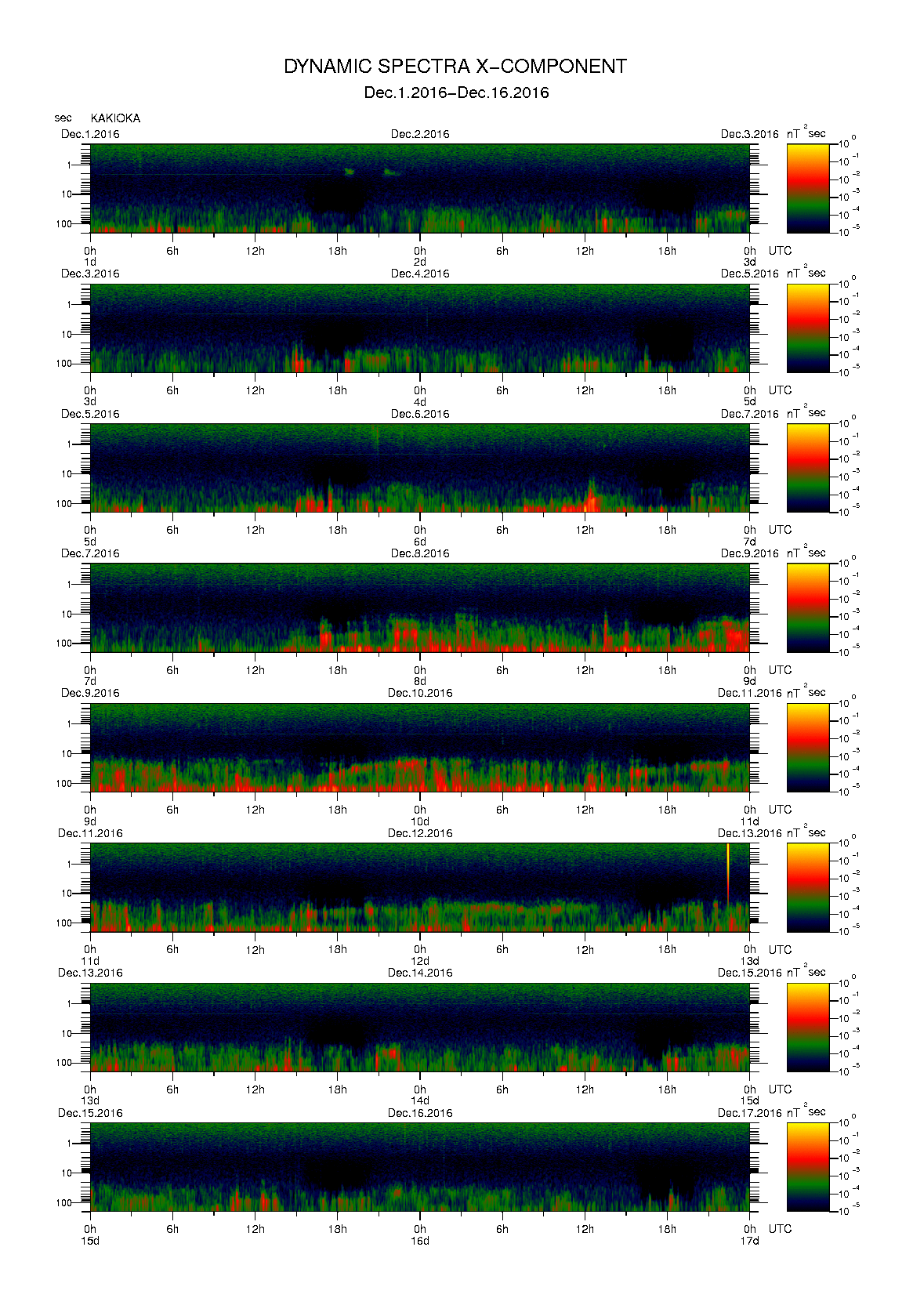 Dynamic spectrum of 0.1-second values of the geomagnetic field observed at Kakioka (01 - 16 Dec. 2016)