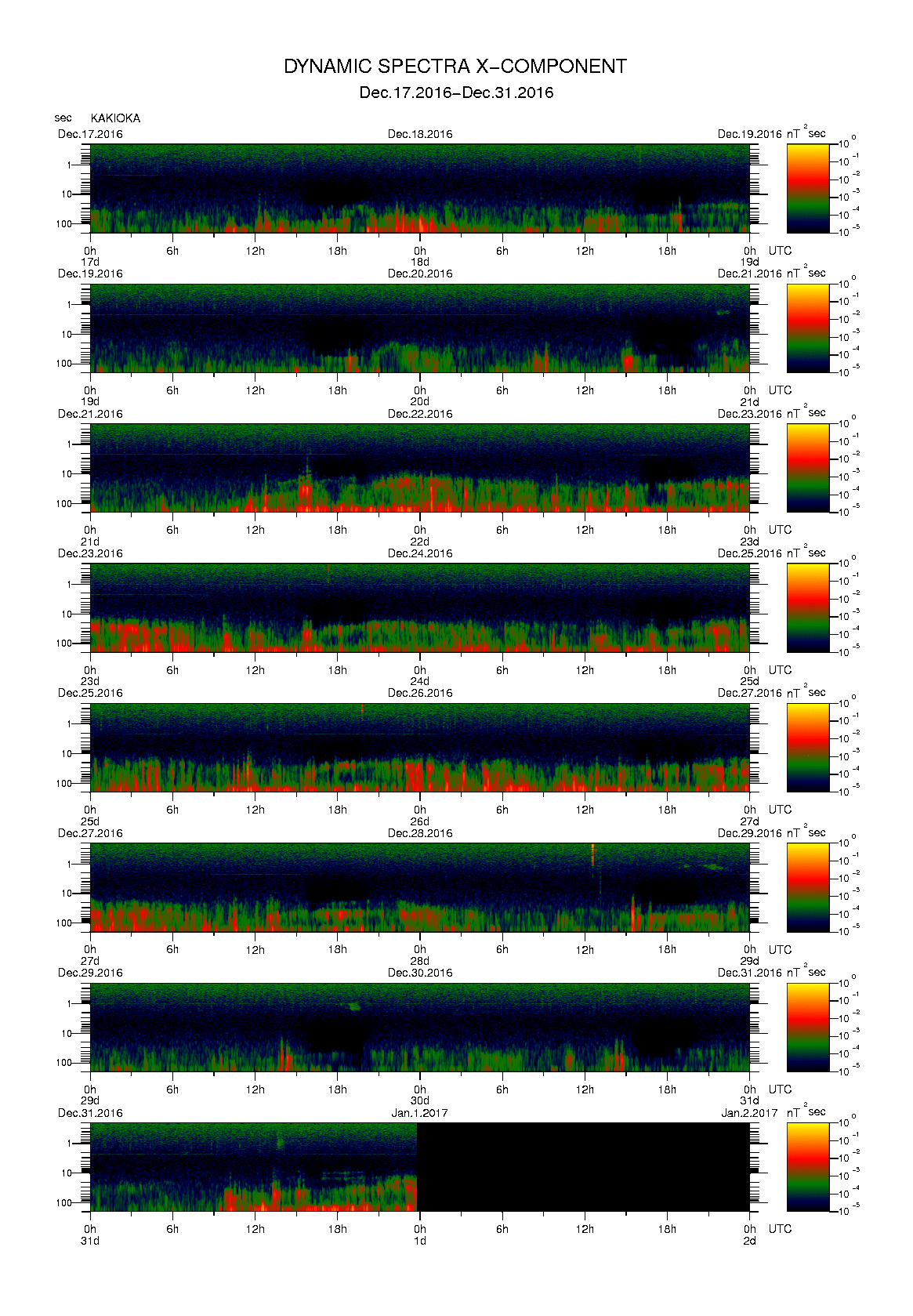Dynamic spectrum of 0.1-second values of the geomagnetic field observed at Kakioka (17 - 31 Dec. 2016)