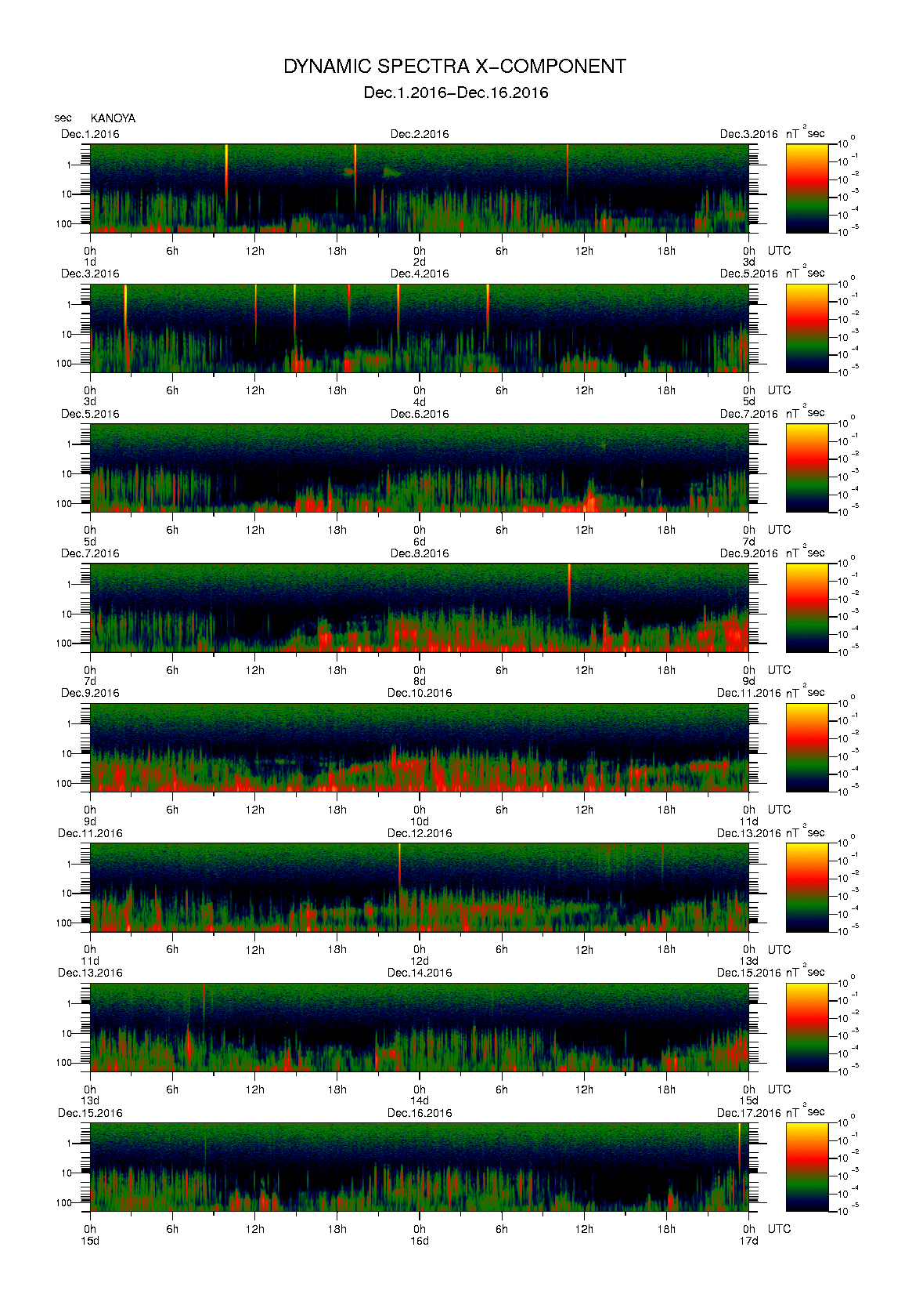 Dynamic spectrum of 0.1-second values of the geomagnetic field observed at Kanoya (01 - 16 Dec. 2016)