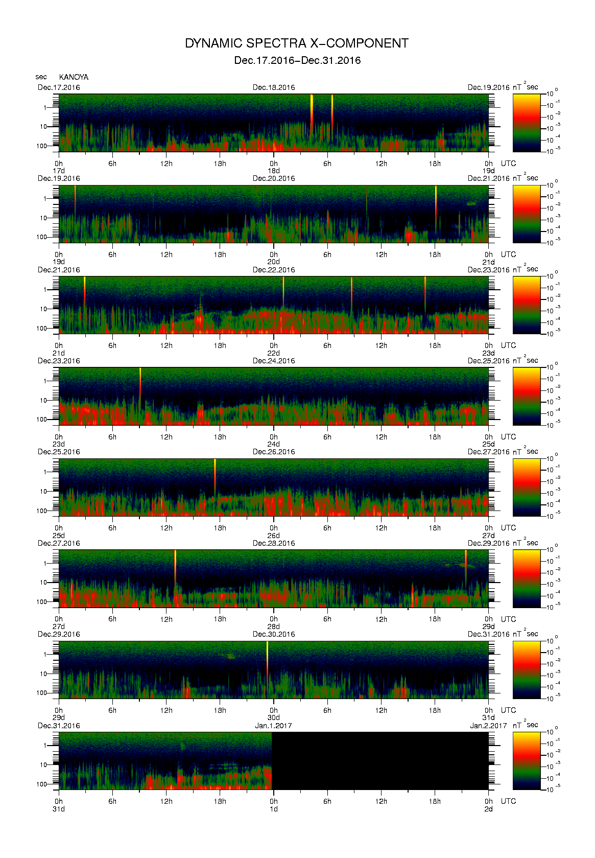 Dynamic spectrum of 0.1-second values of the geomagnetic field observed at Kanoya (17 - 31 Dec. 2016)