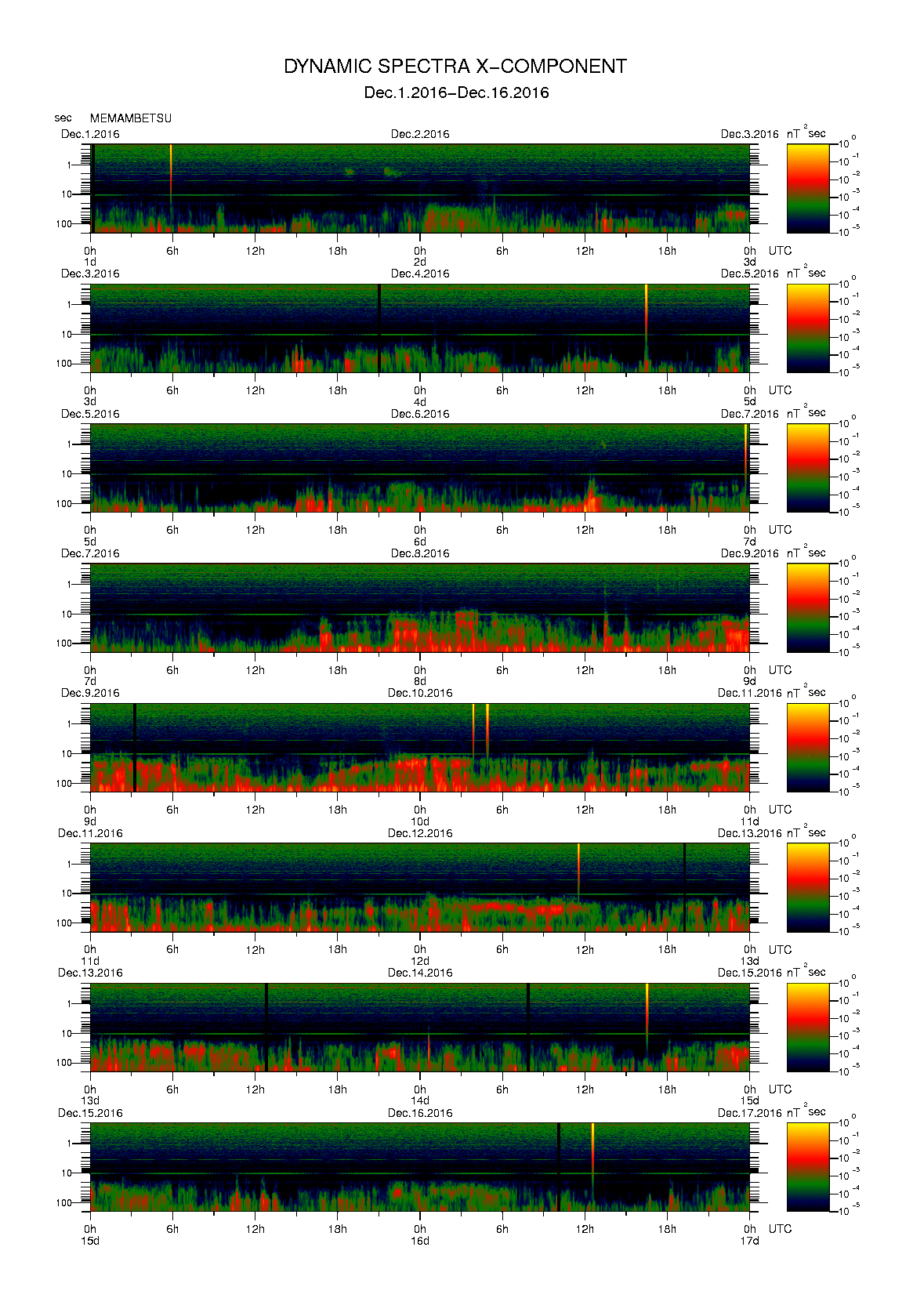 Dynamic spectrum of 0.1-second values of the geomagnetic field observed at Memambetsu (01 - 16 Dec. 2016)