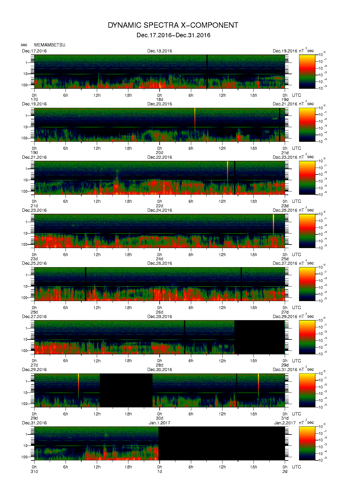 Dynamic spectrum of 0.1-second values of the geomagnetic field observed at Memambetsu (17 - 31 Dec. 2016)